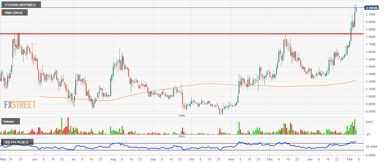 Tezos analysis