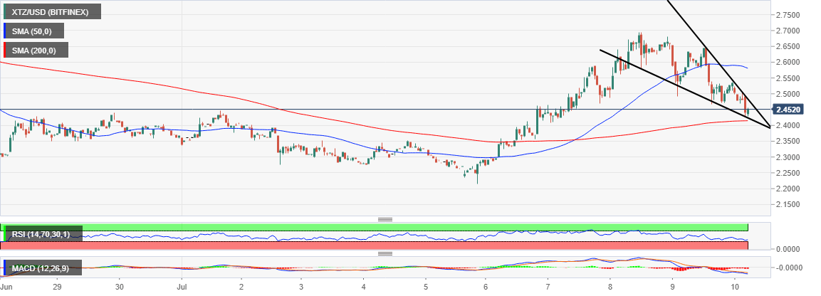 XTZ/USD price chart