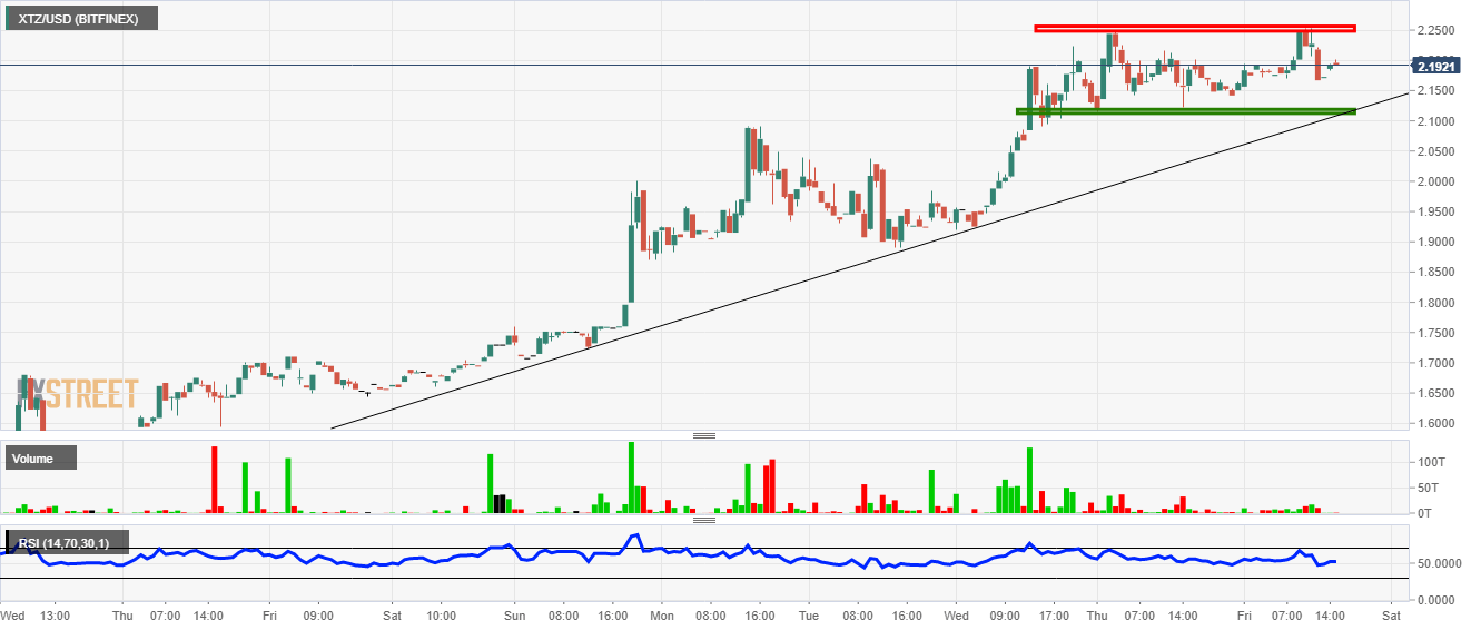 Tezos price analysis