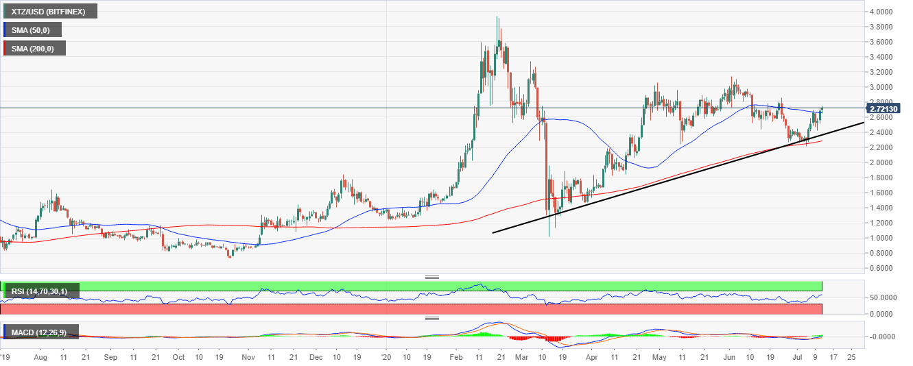 XTZ/USD price chart
