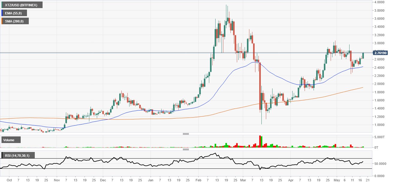 Tezos price rise