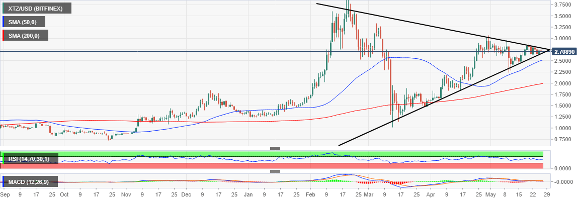 XTZ/USD price chart 