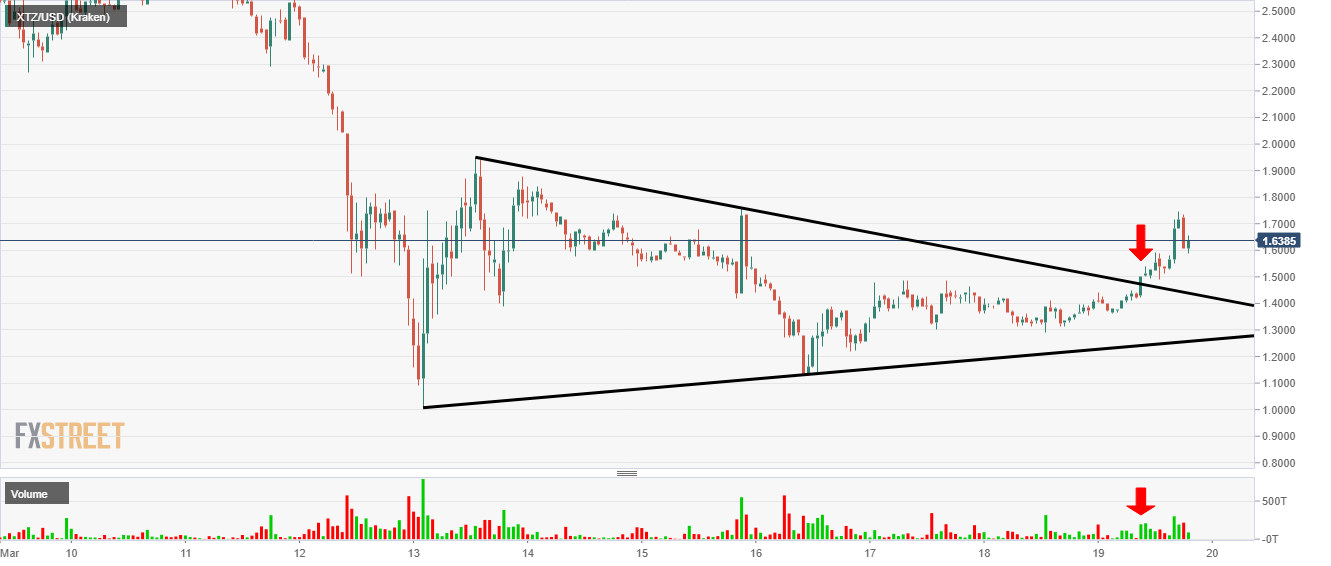 Tezos chart patterns