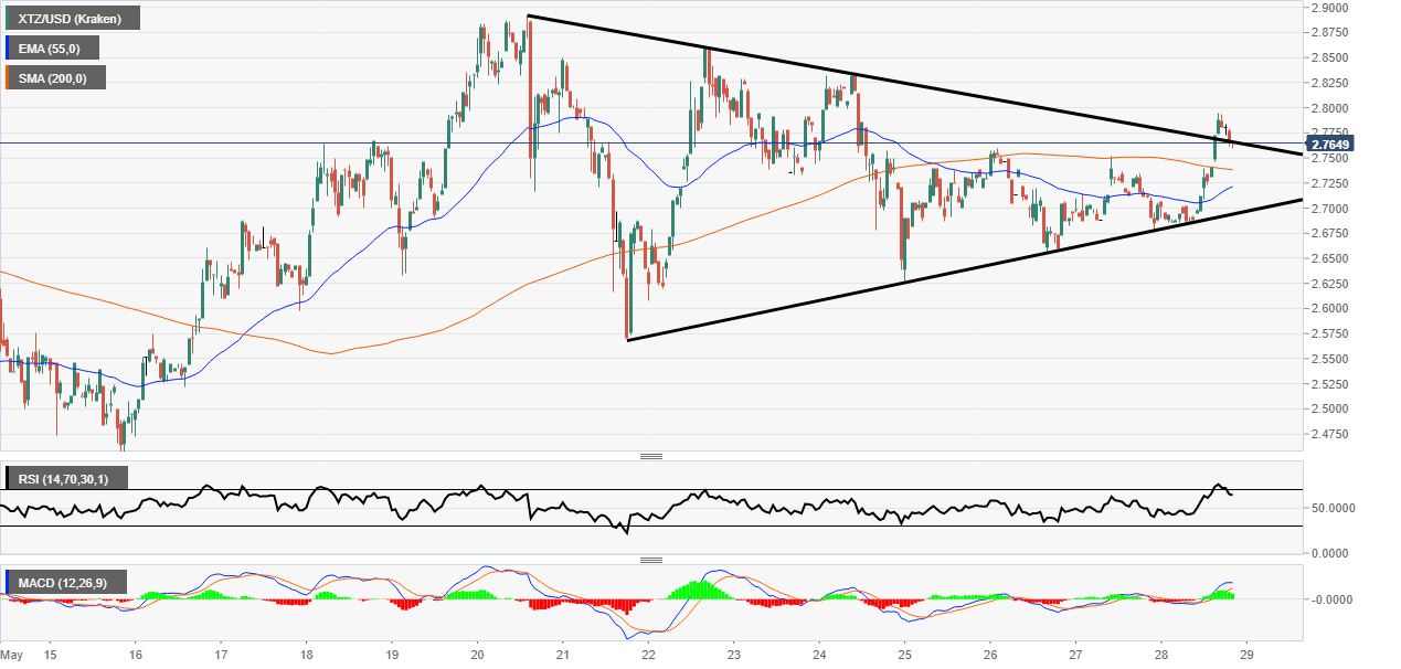 Tezos Price Analysis Triangle Break