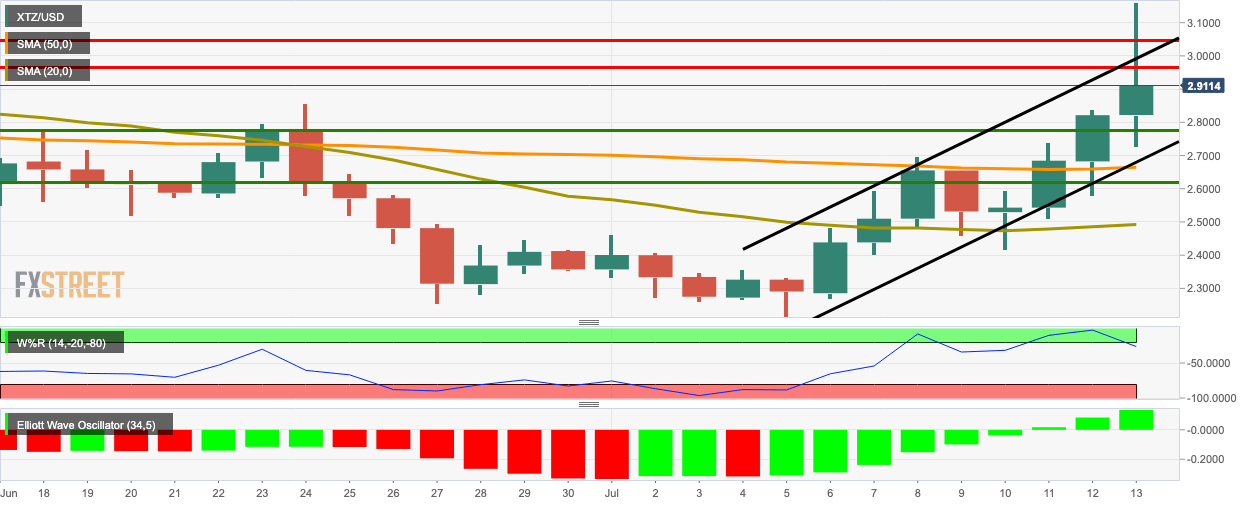 XTZ/USD daily chart