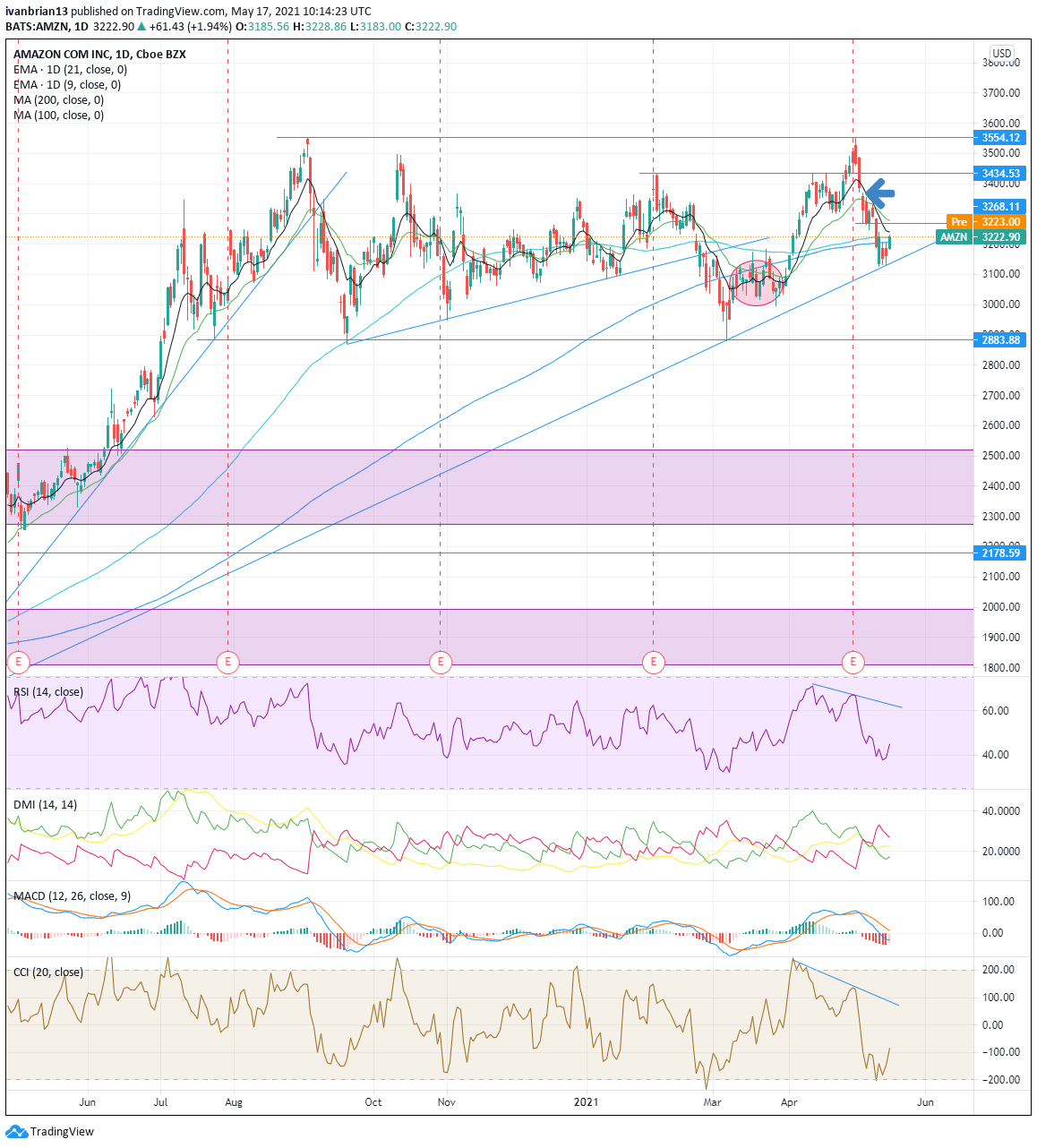 amzn