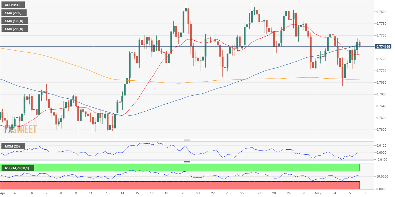 AUD/USD