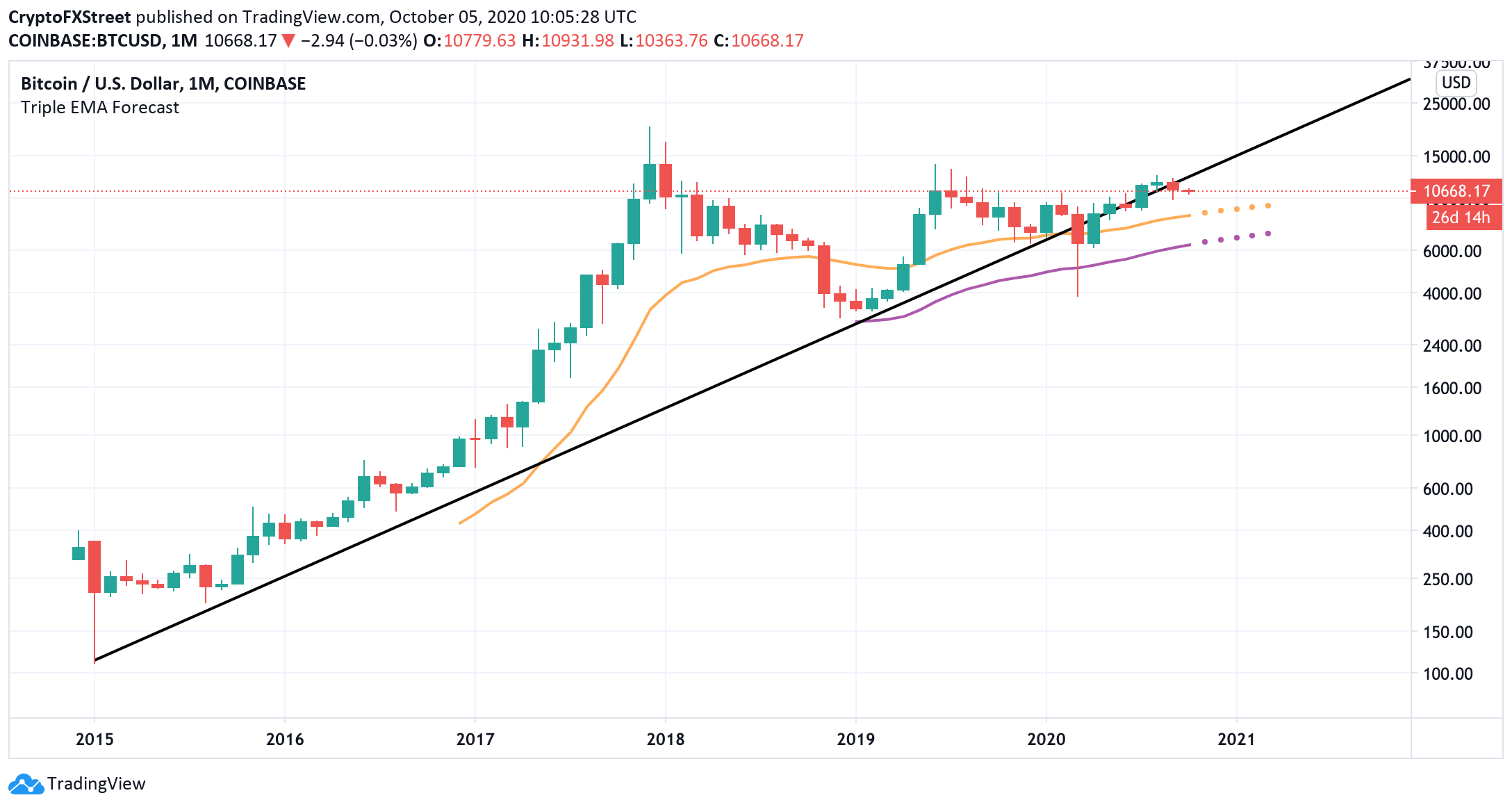 Сколько стоит сейчас биткоин в рублях 2024. Биткоин в 2024 году. Прогноз биткоина на 2024. Курс биткоина на 2024 год. График эмиссии биткоина.