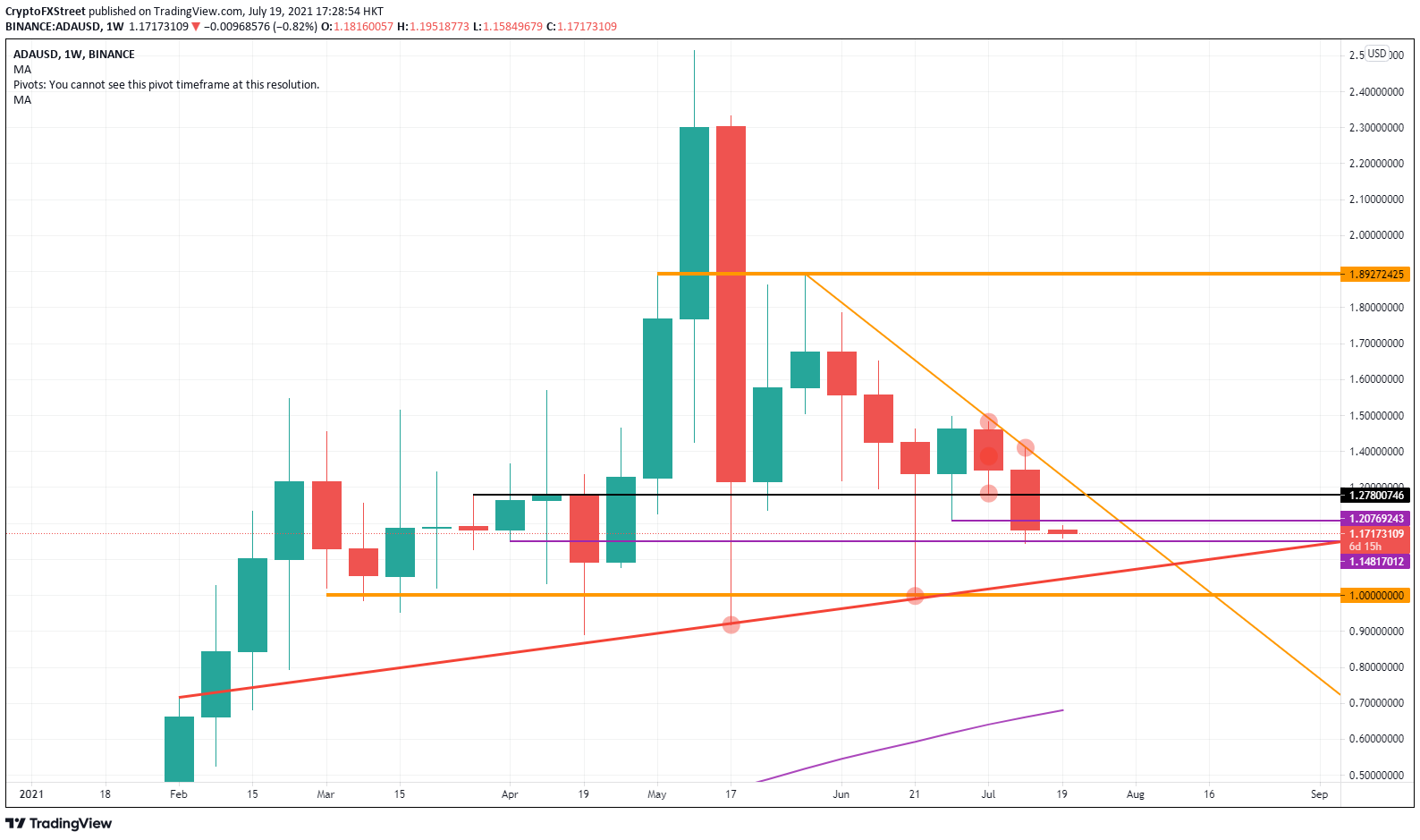 Дорожная карта cardano