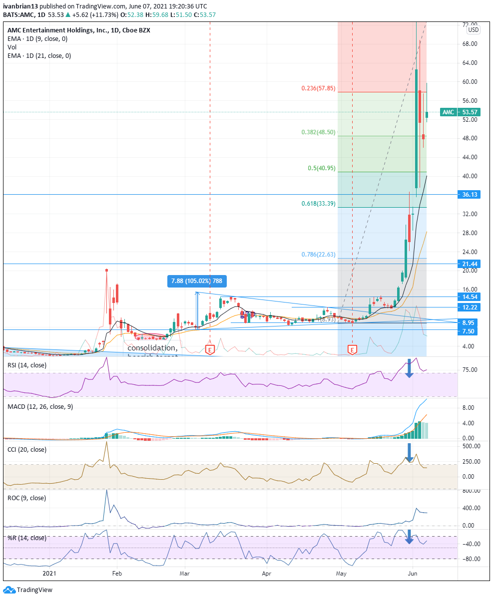 AMC Entertainment Holdings Stock Forecast: AMC marches on ...