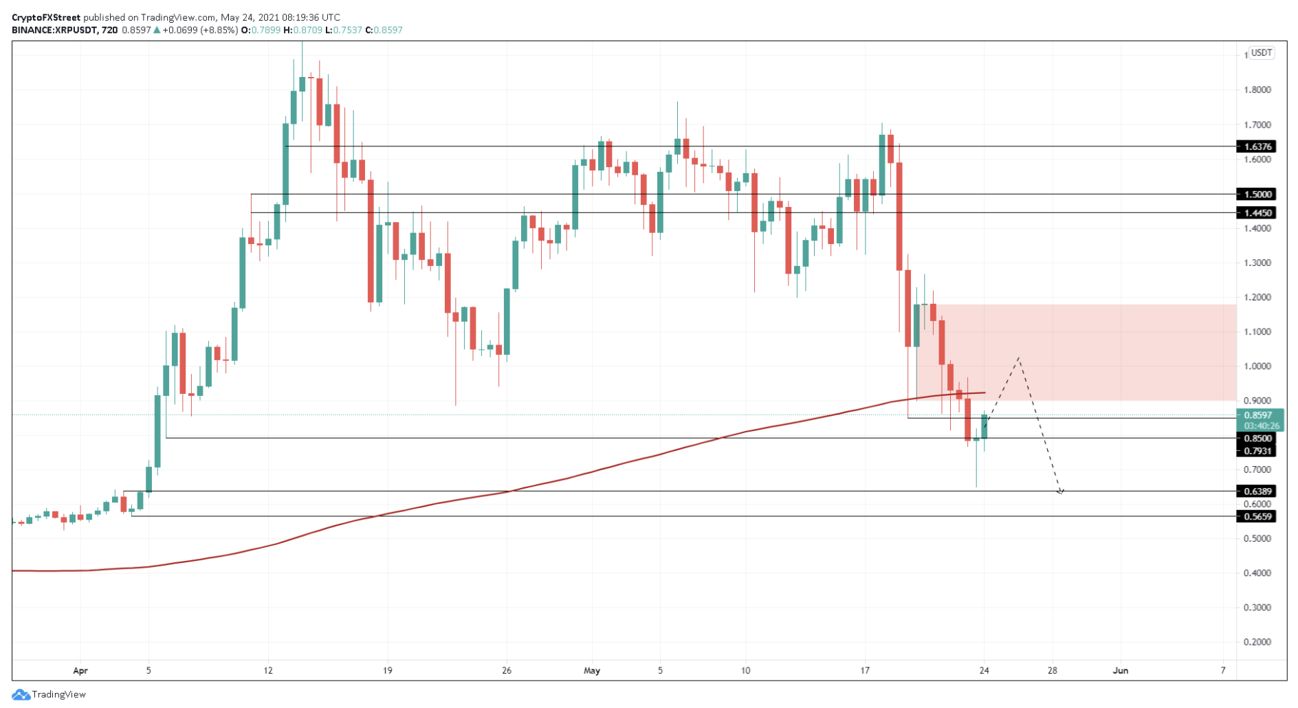 Screen%20Shot%202021 05 24%20at%202.27.08%20PM 637574560440037012 - تحلیل تکنیکال ریپل (XRP) ؛ دوشنبه 3 خرداد