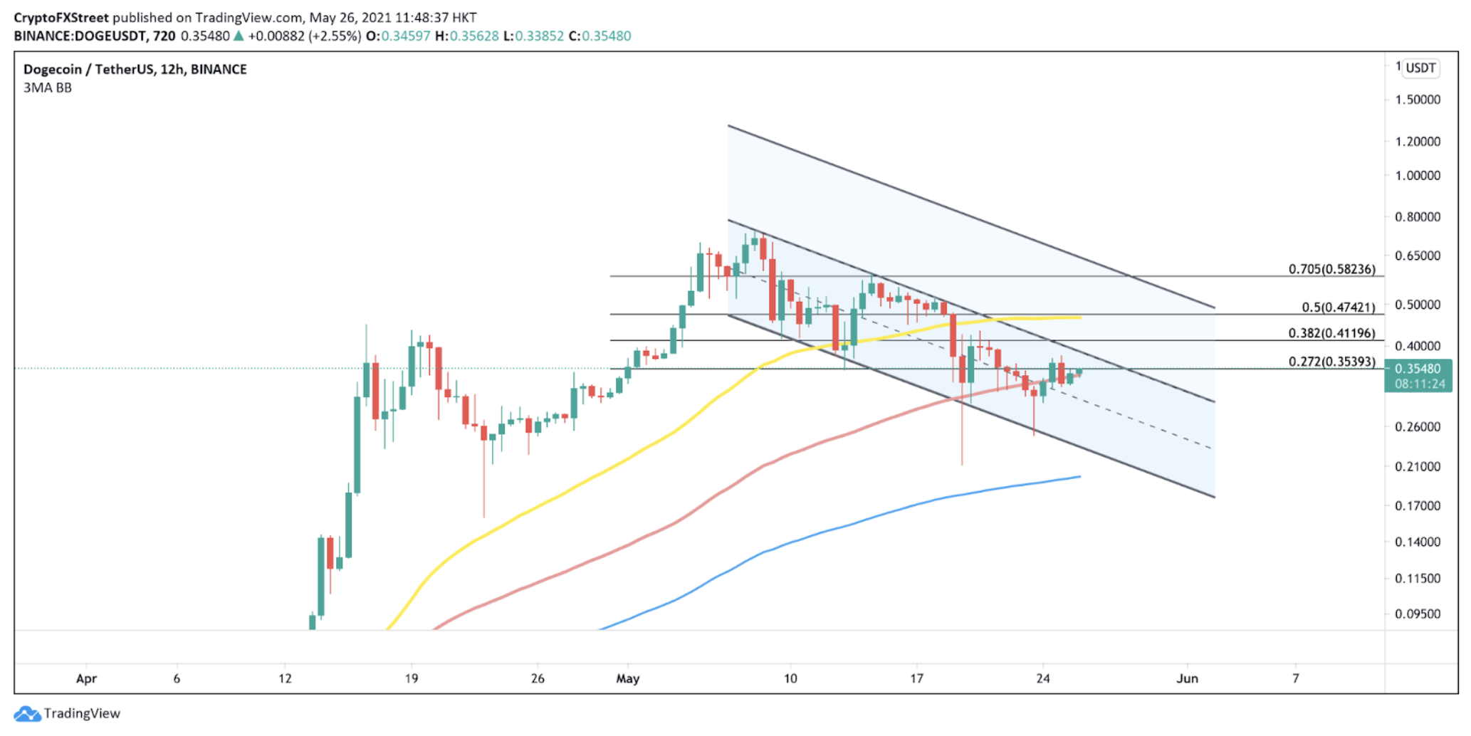 DOGE/USDt 12-hour chart