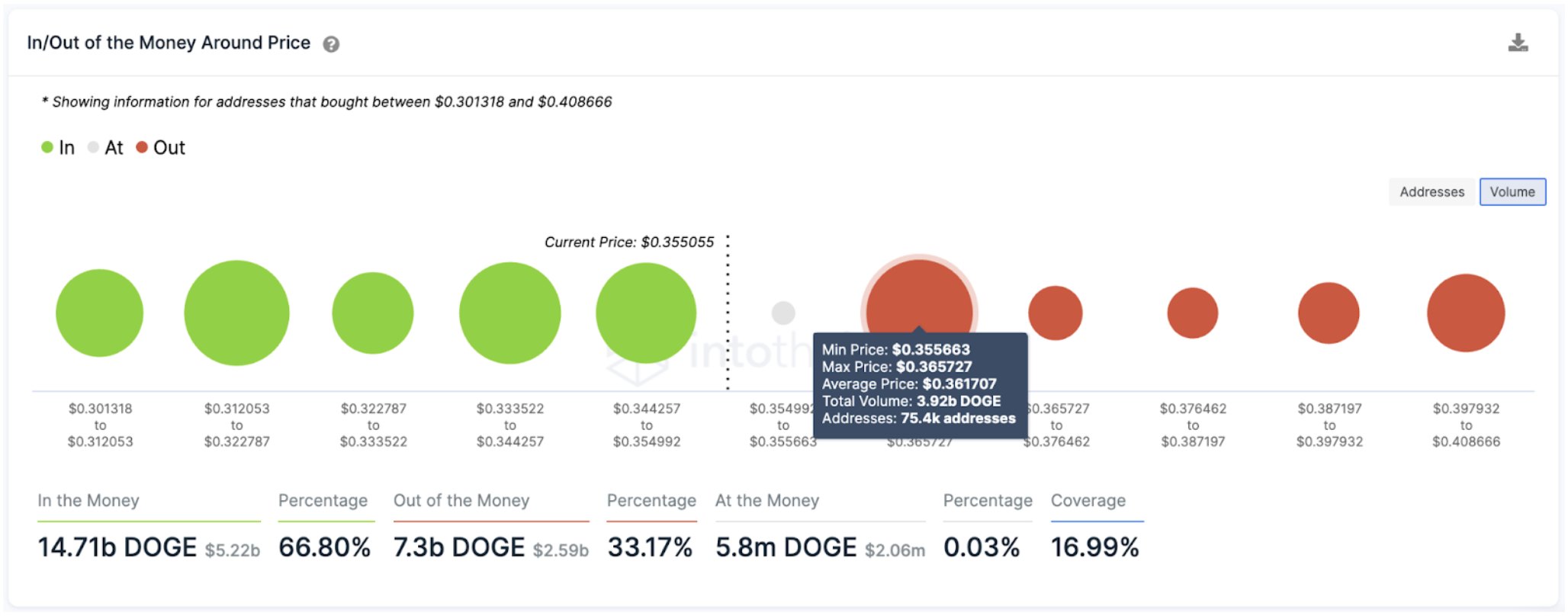 Dogecoin IOMAP