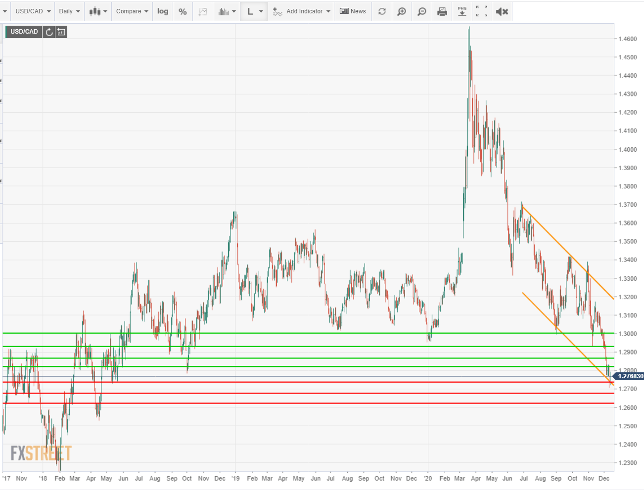 Usd Cad Weekly Forecast The Fundamental Things Apply