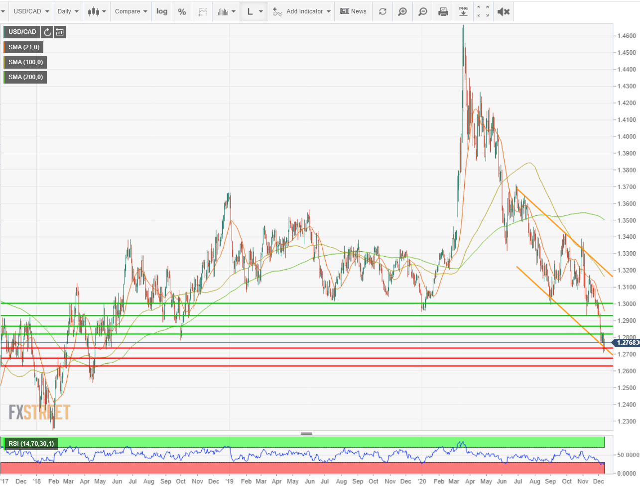Usd Cad Weekly Forecast The Fundamental Things Apply