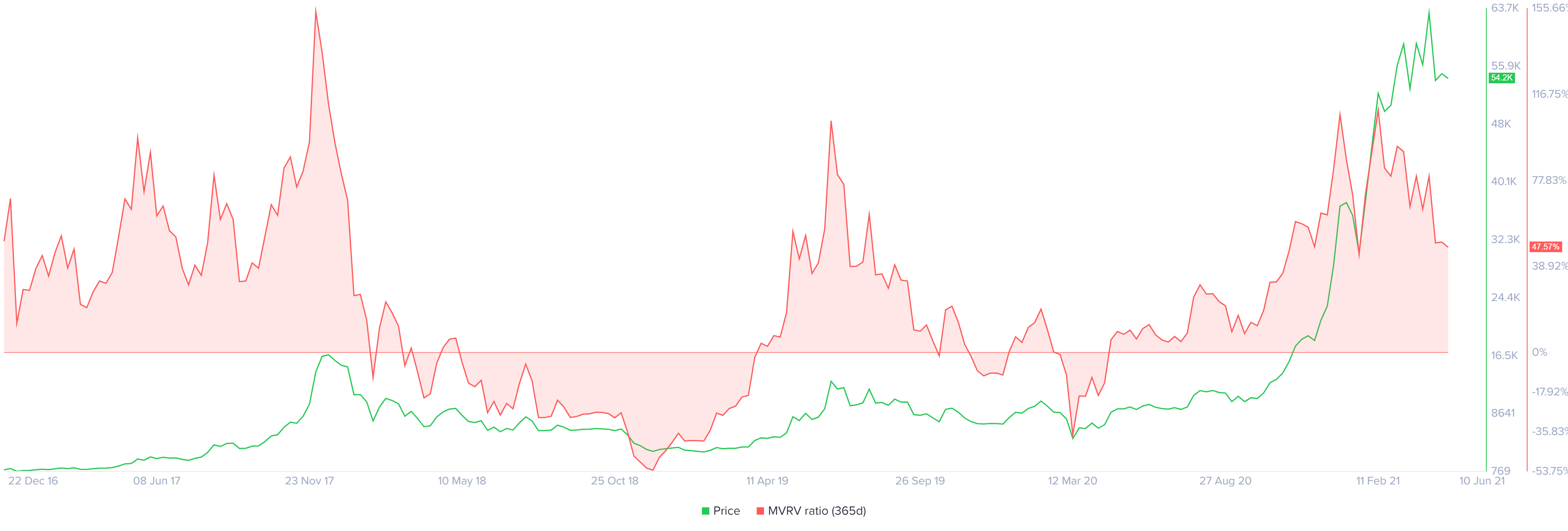 BTC 365-day MVRV chart