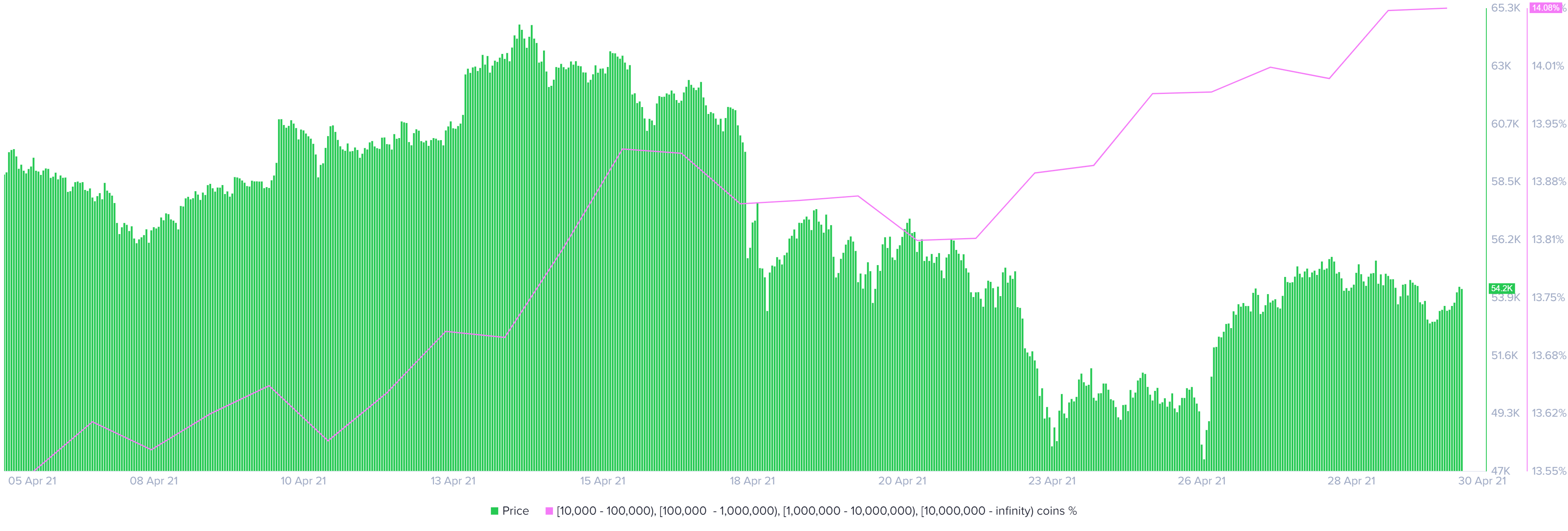 BTC supply distribution chart