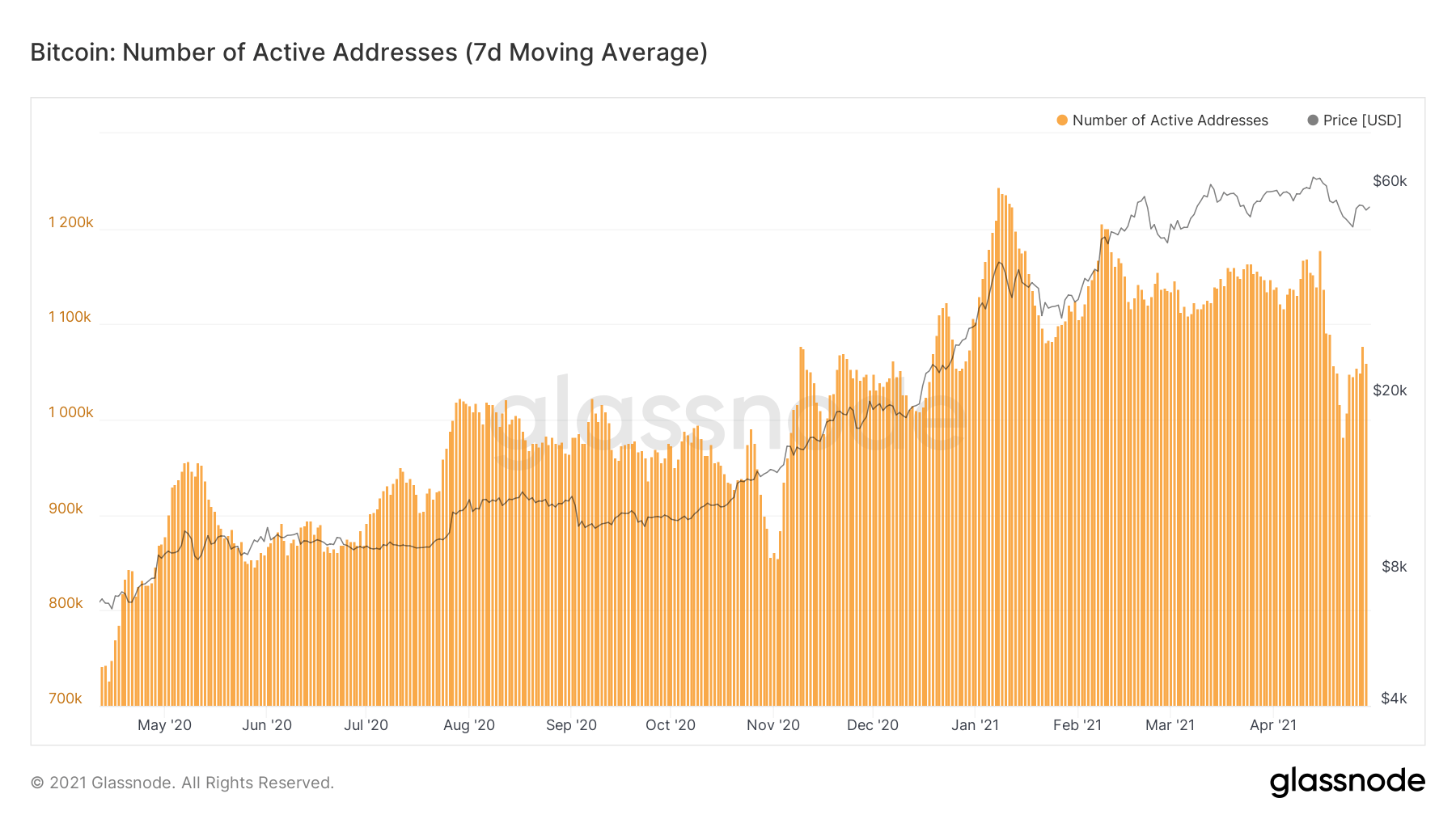 BTC daily active addresses chart