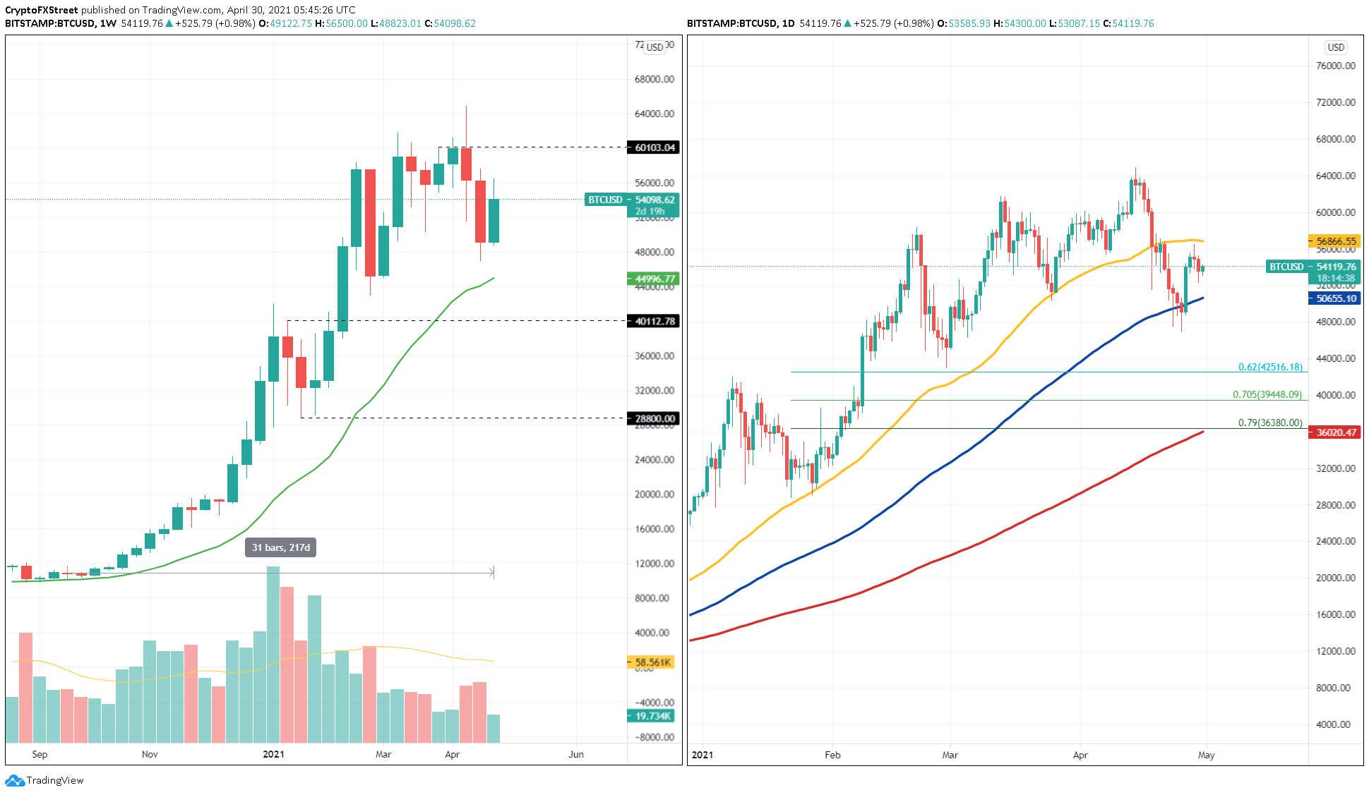 BTC/USD 1-week. 1-day chart