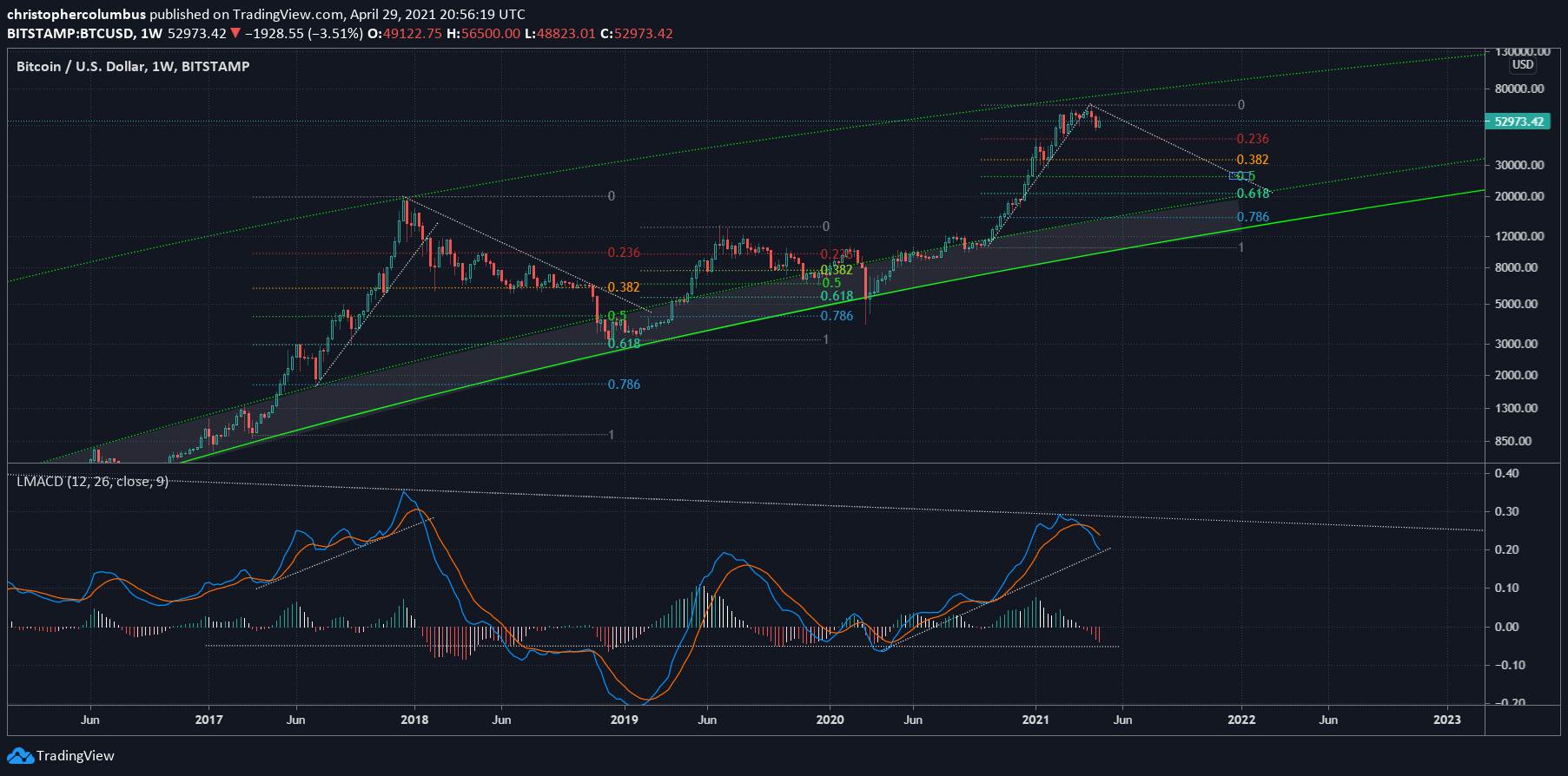 BTC/USD 1-week chart