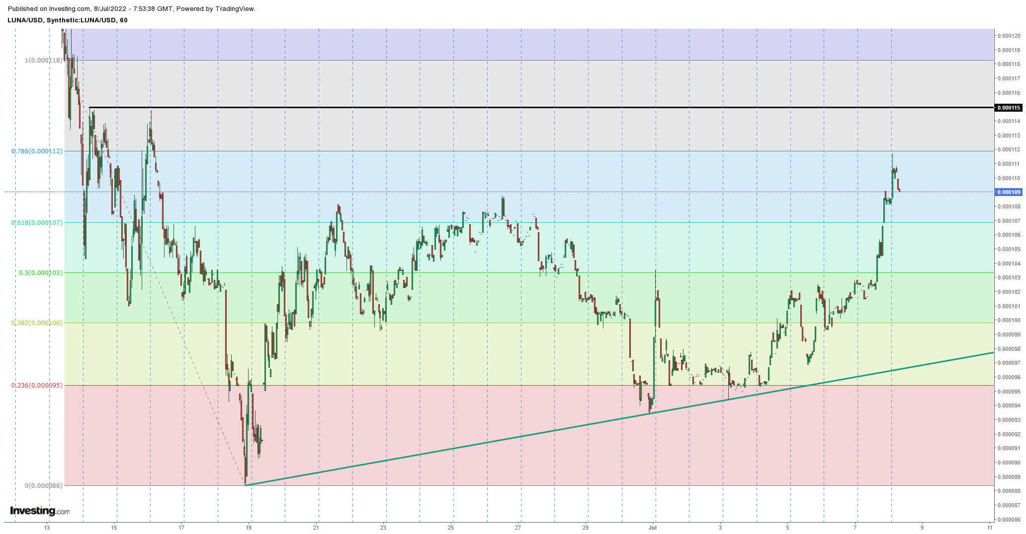 Grafik per jam LUNA/USD