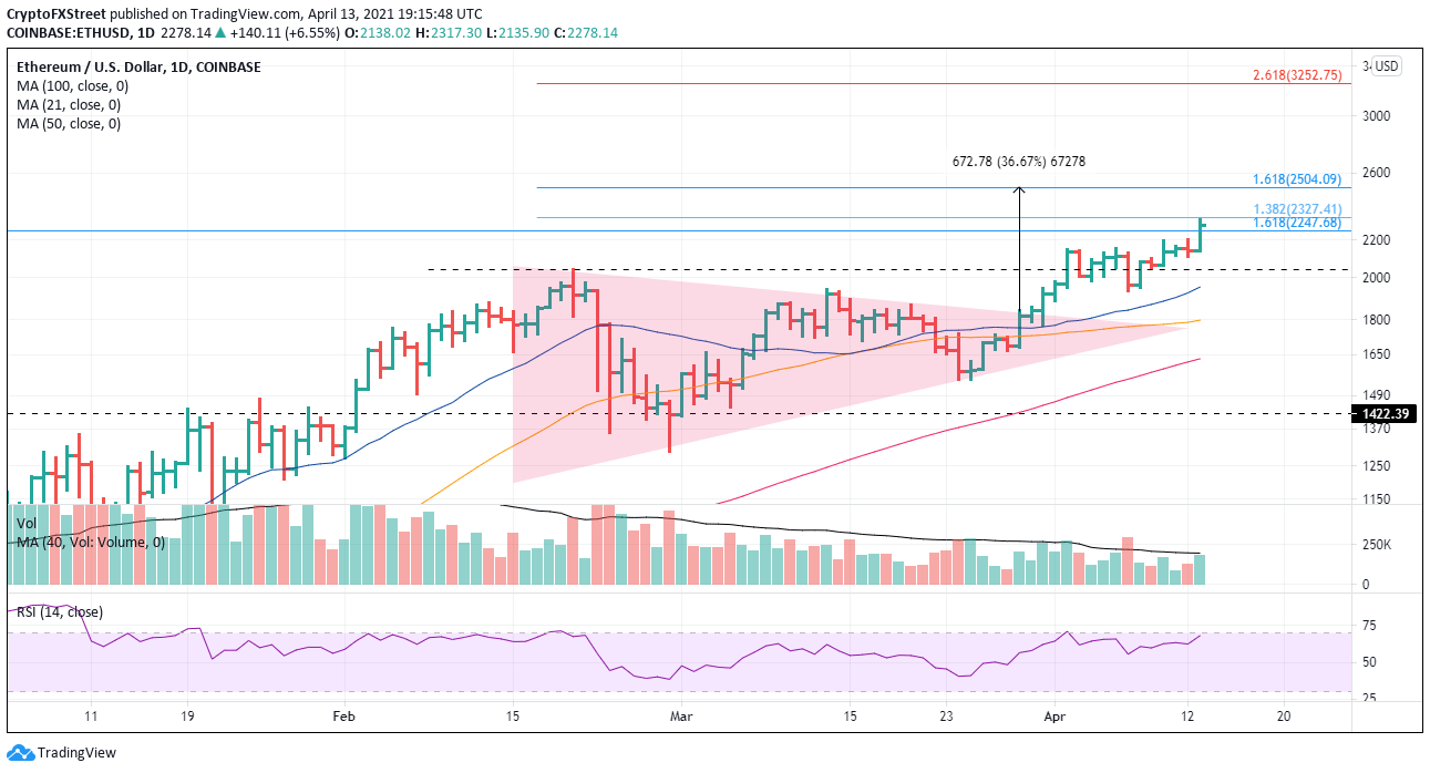 ETH/USD daily chart