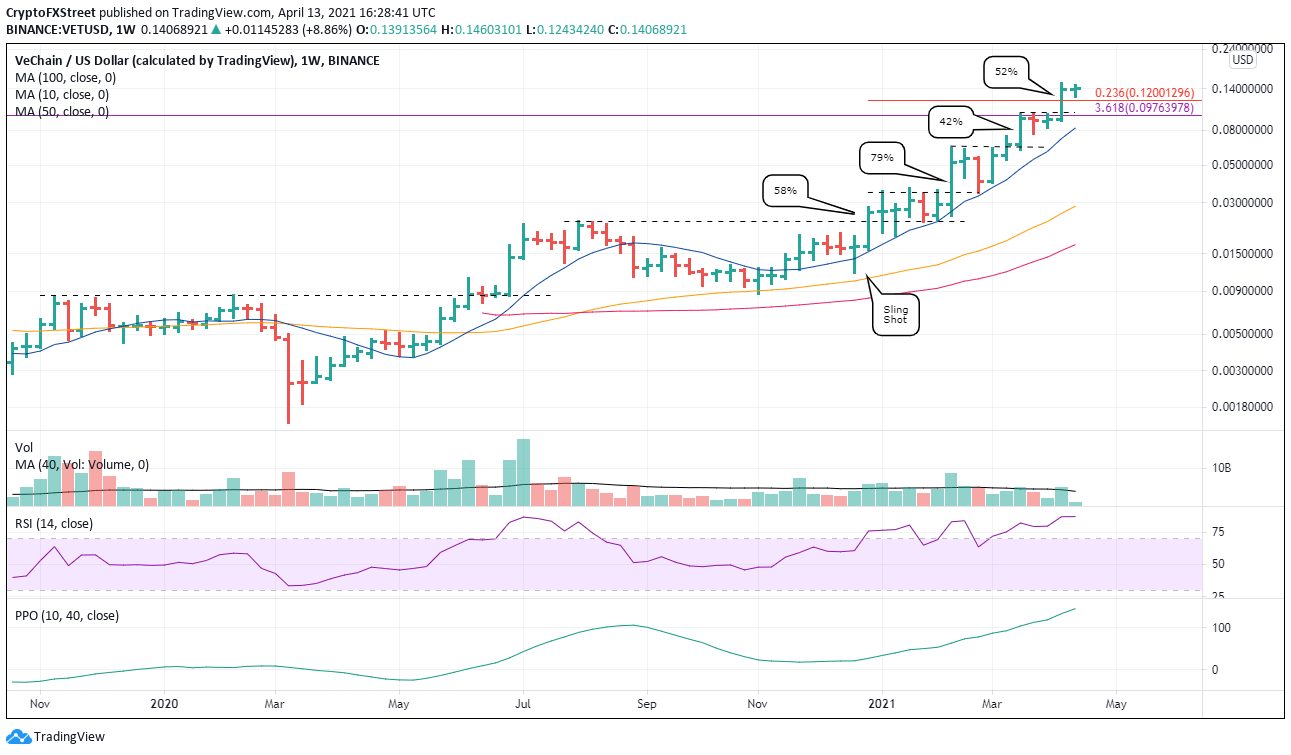 VET/USD weekly chart