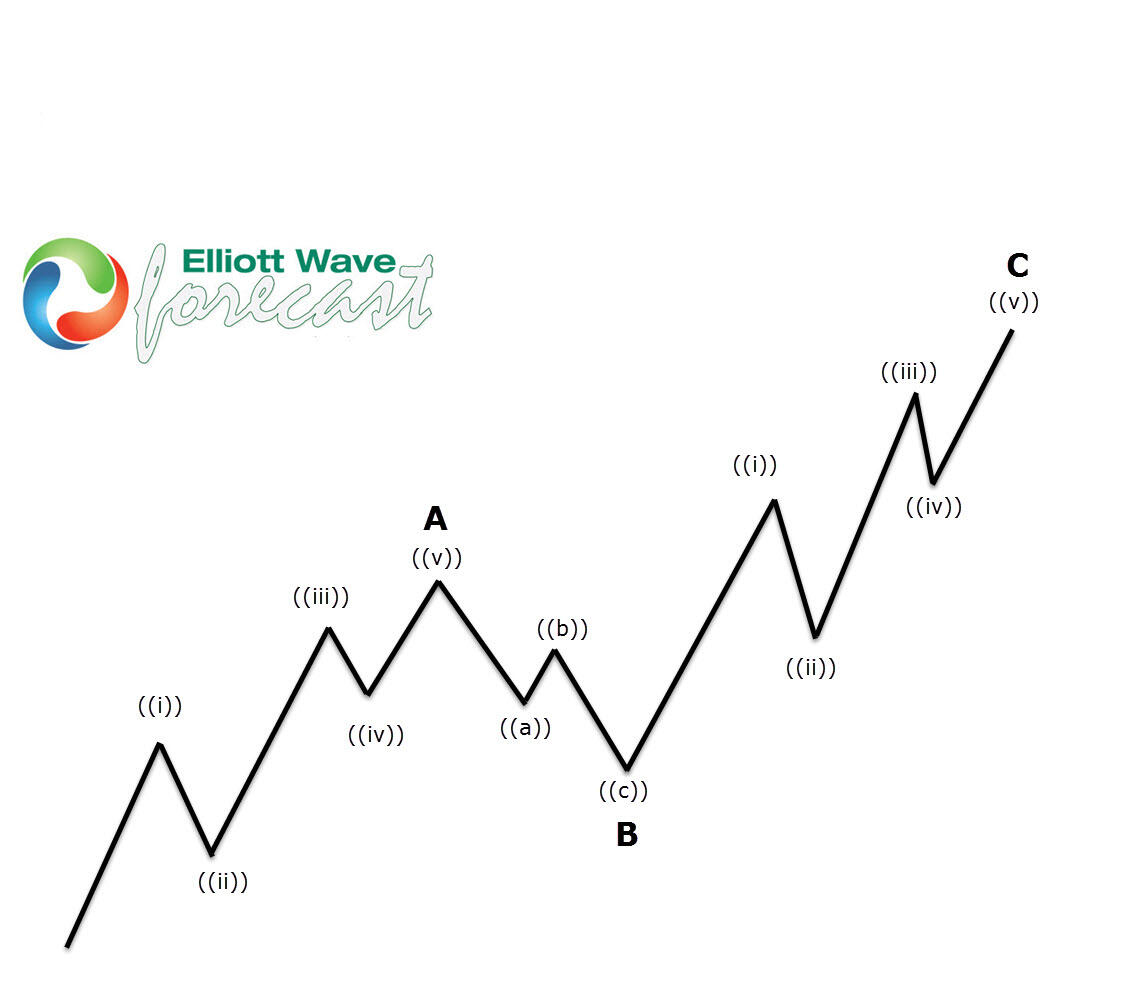 Dollar index (DXY) forming Elliott Wave zig zag pattern