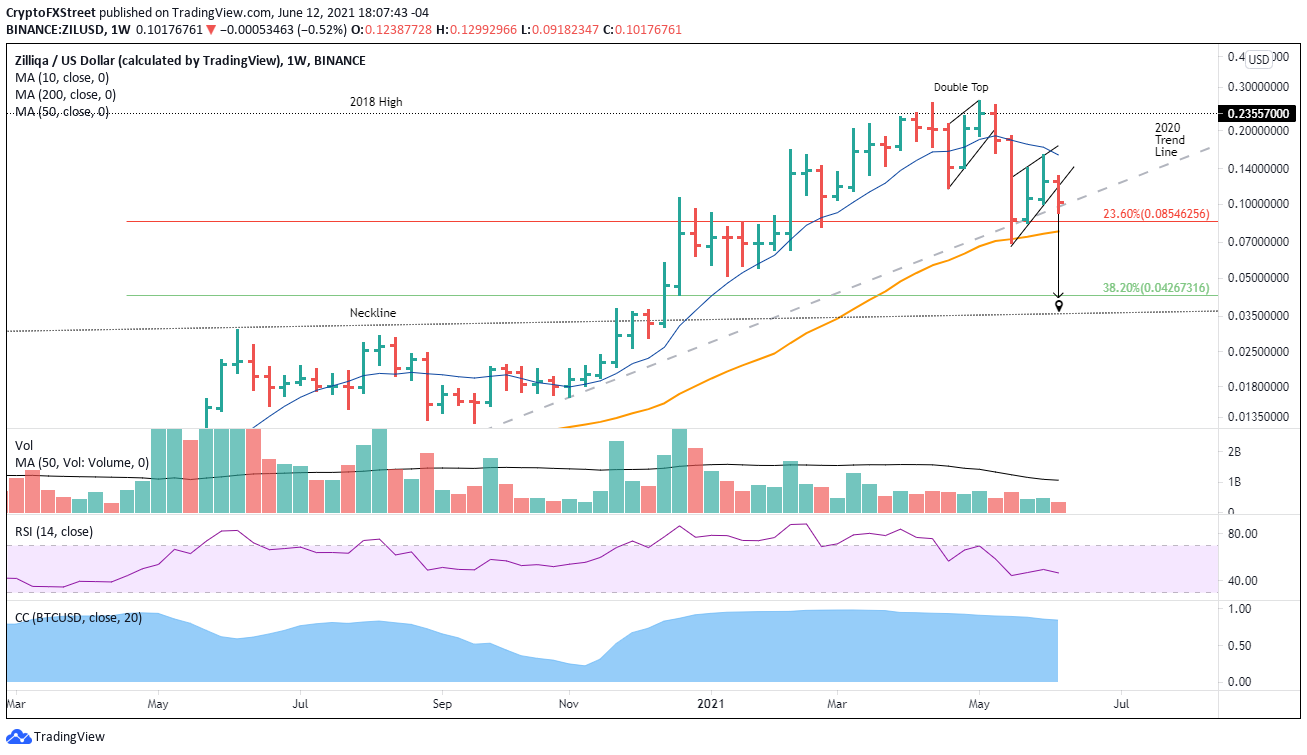 ZIL/USD weekly chart