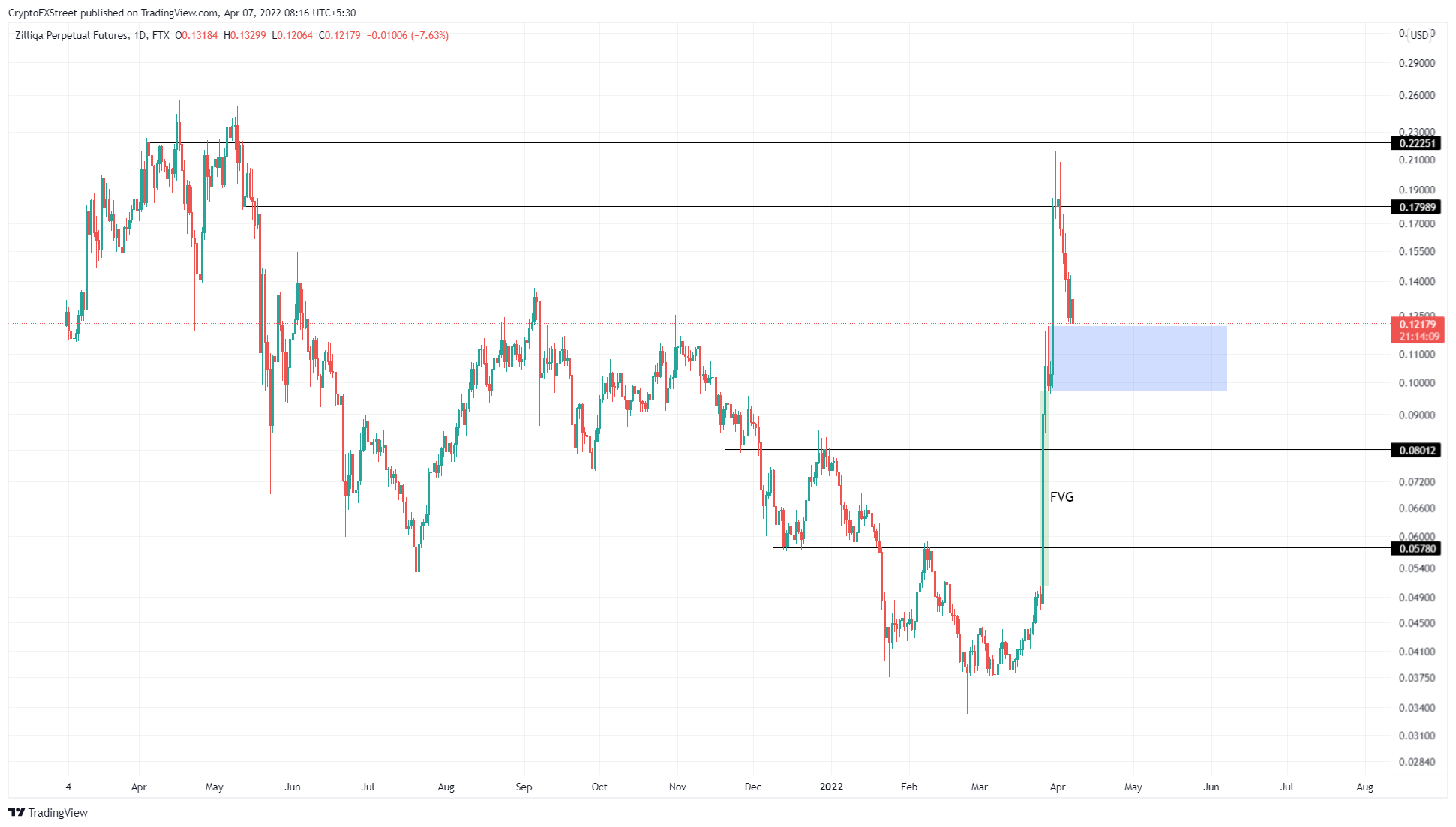 ZIL/USDT 1 天图表