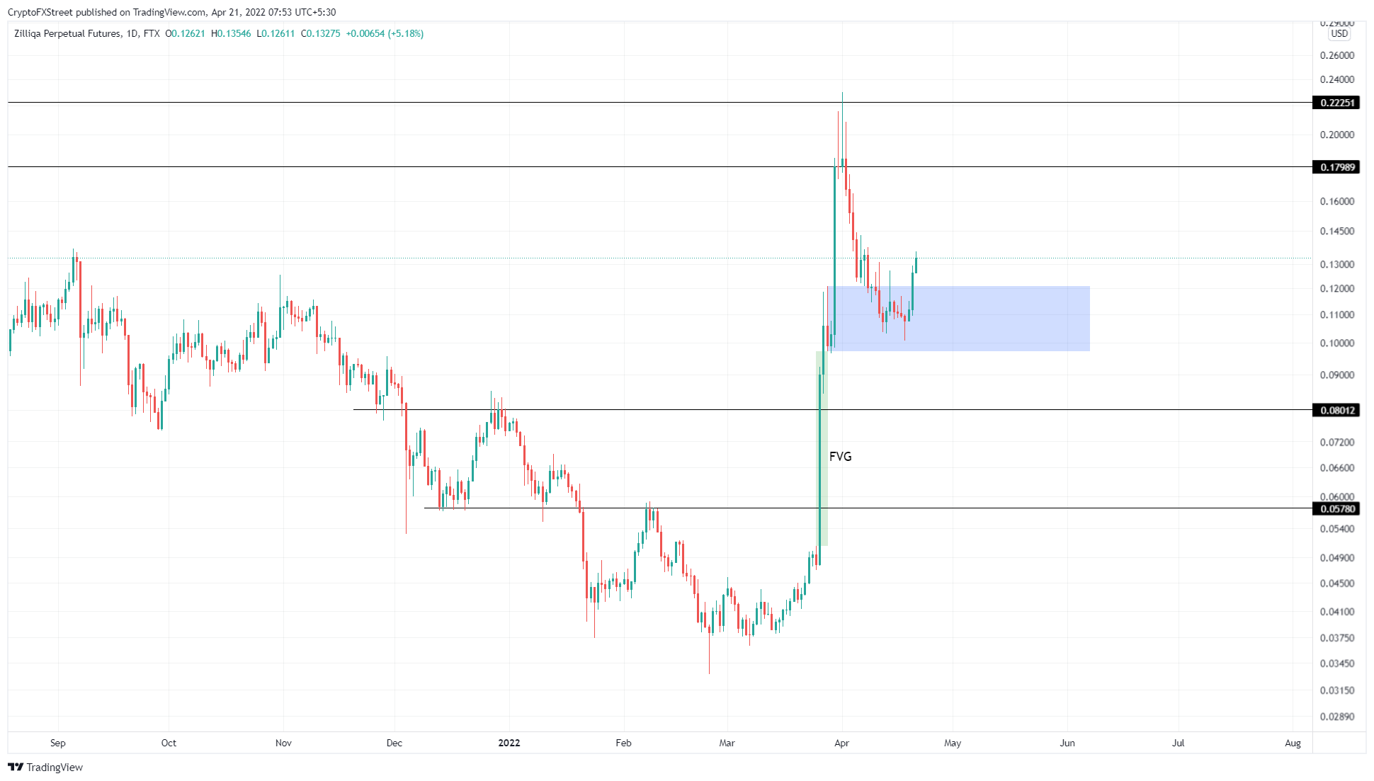 ZIL/USDT 4-hour chart