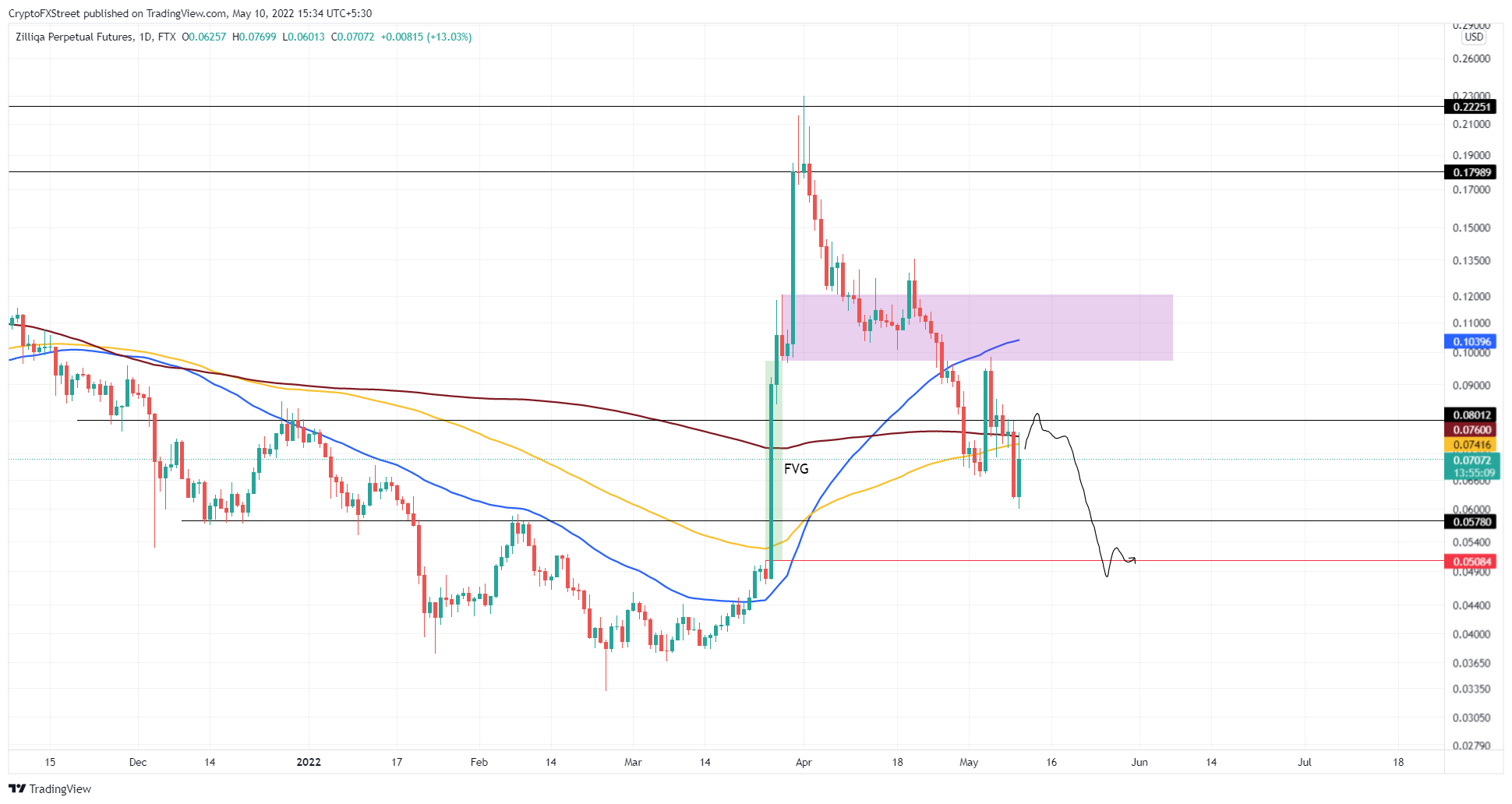 zil crypto price chart