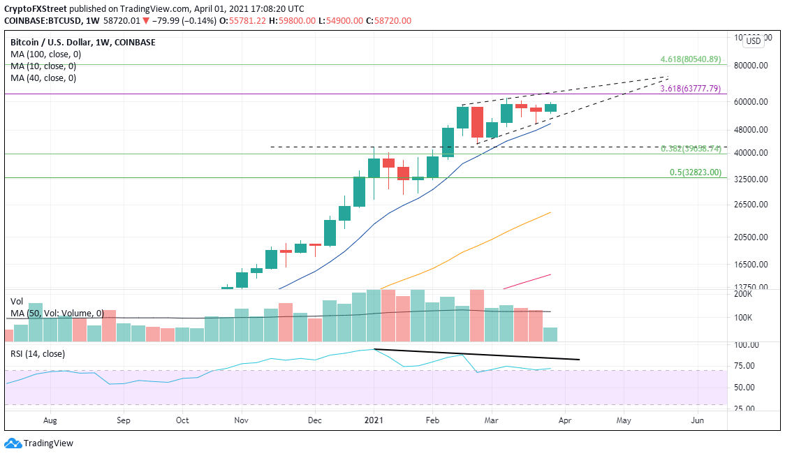 BTC/USD weekly chart