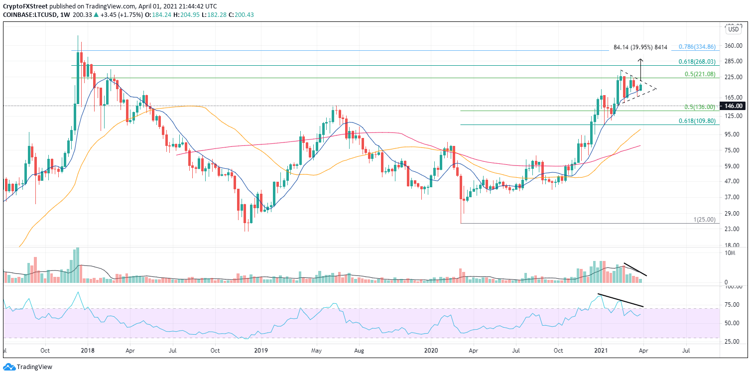 Litecoin Price Projection: LTC could rally 40% from continuation pattern