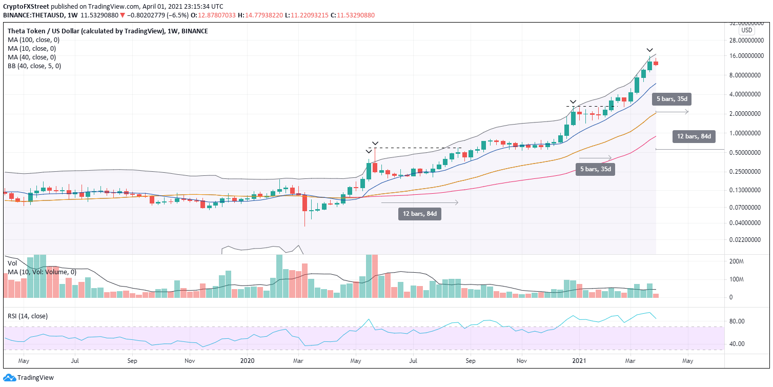 THETA/USD weekly chart