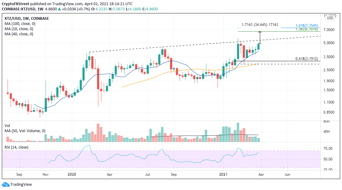 XTZ/USD weekly chart