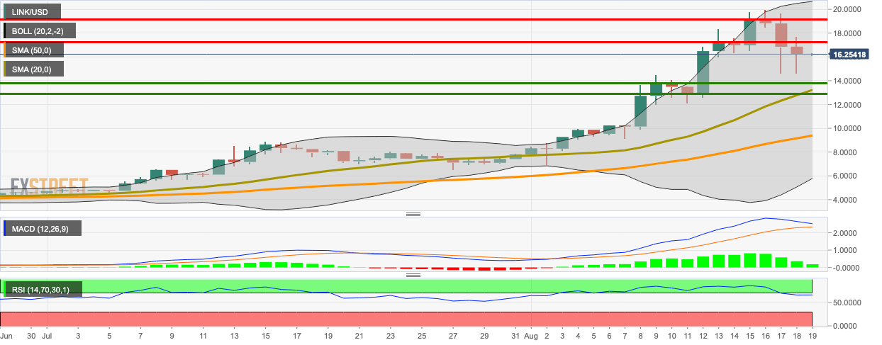 LINK/USD daily chart