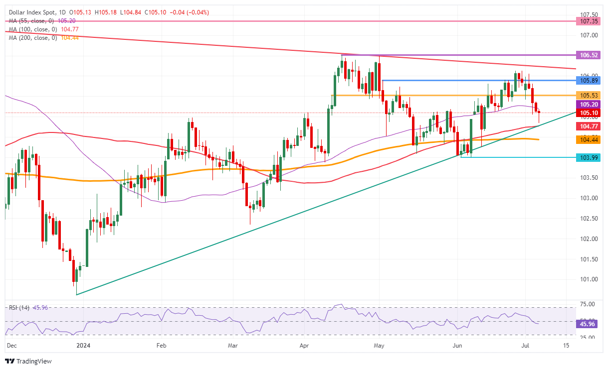 US Dollar Index: Daily Chart