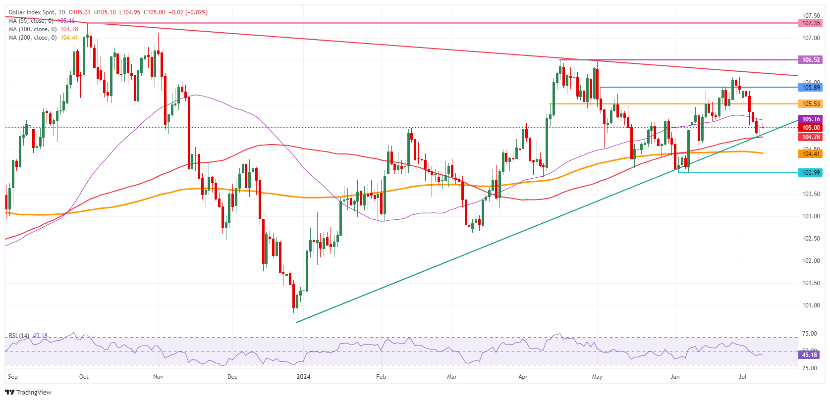 US Dollar Index: Daily Chart