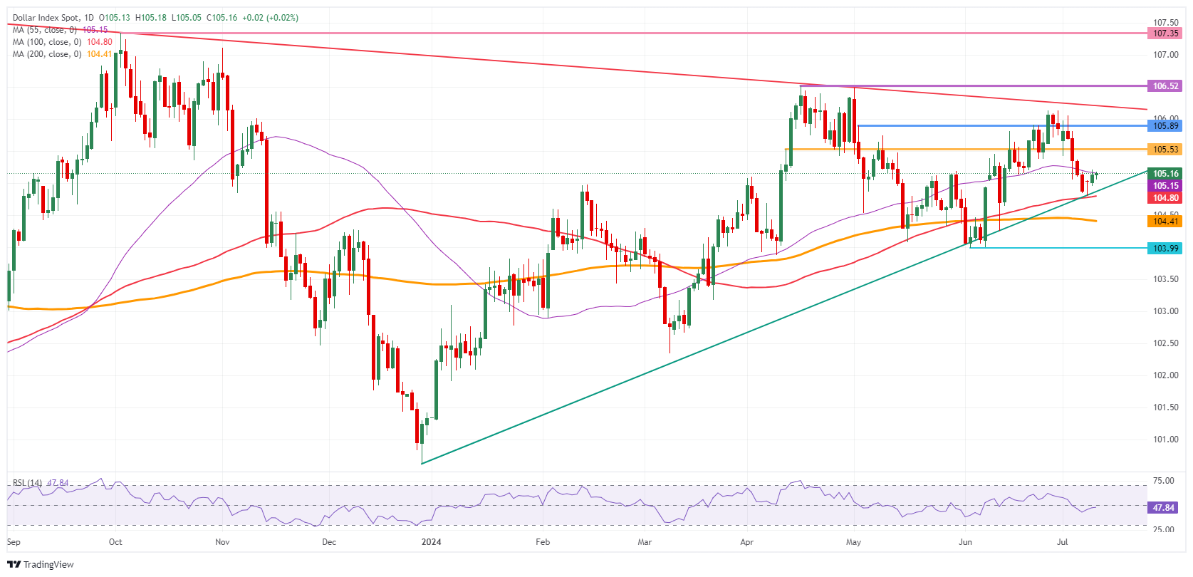 US Dollar Index: Daily Chart