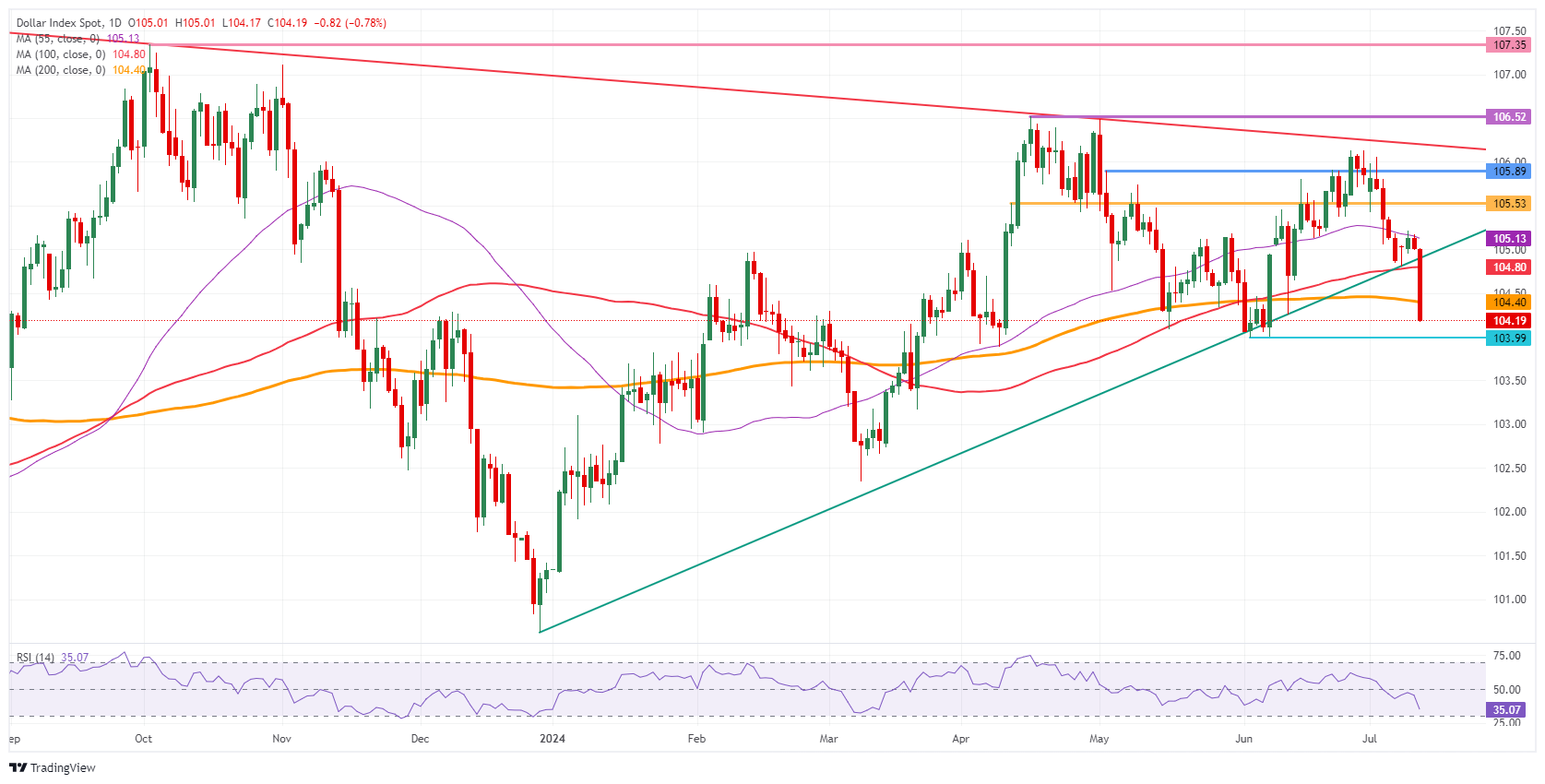 US Dollar Index: Daily Chart