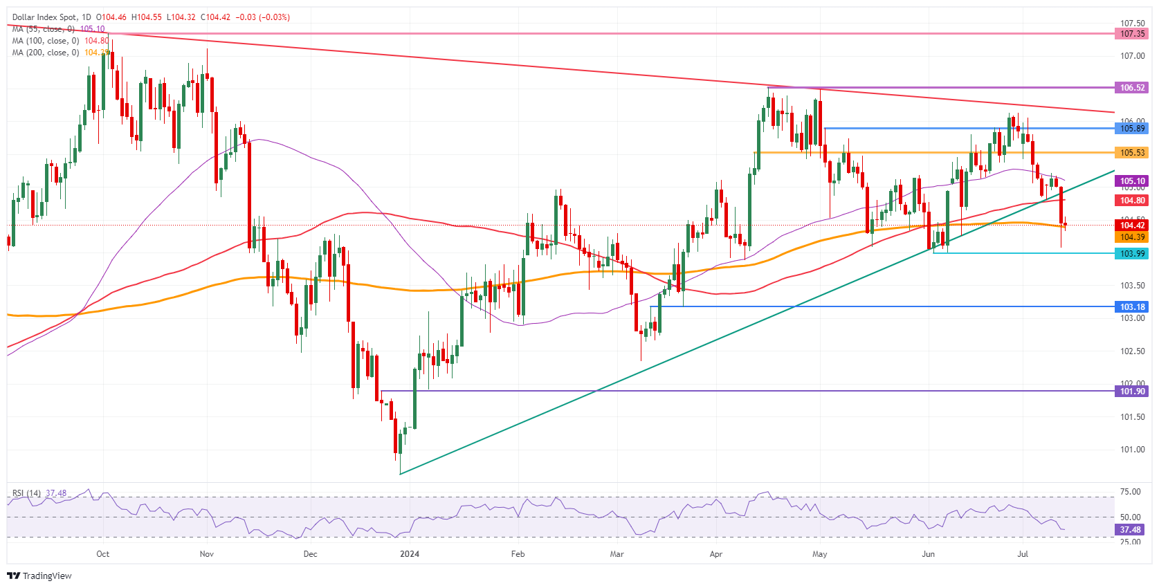 US Dollar Index: Daily Chart