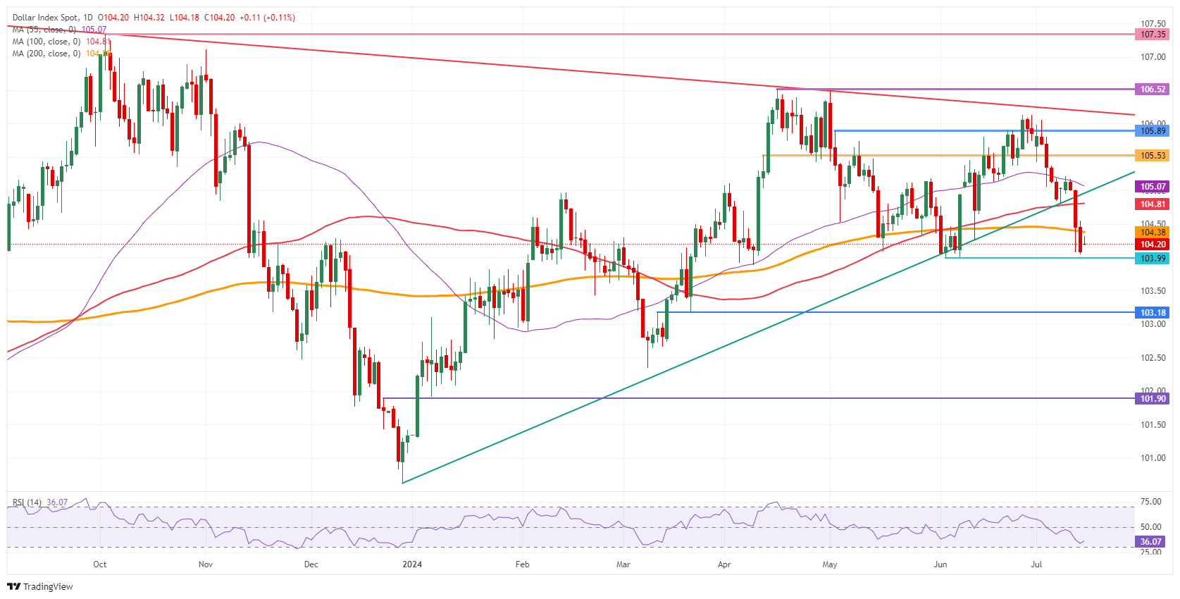 US Dollar Index: Daily Chart