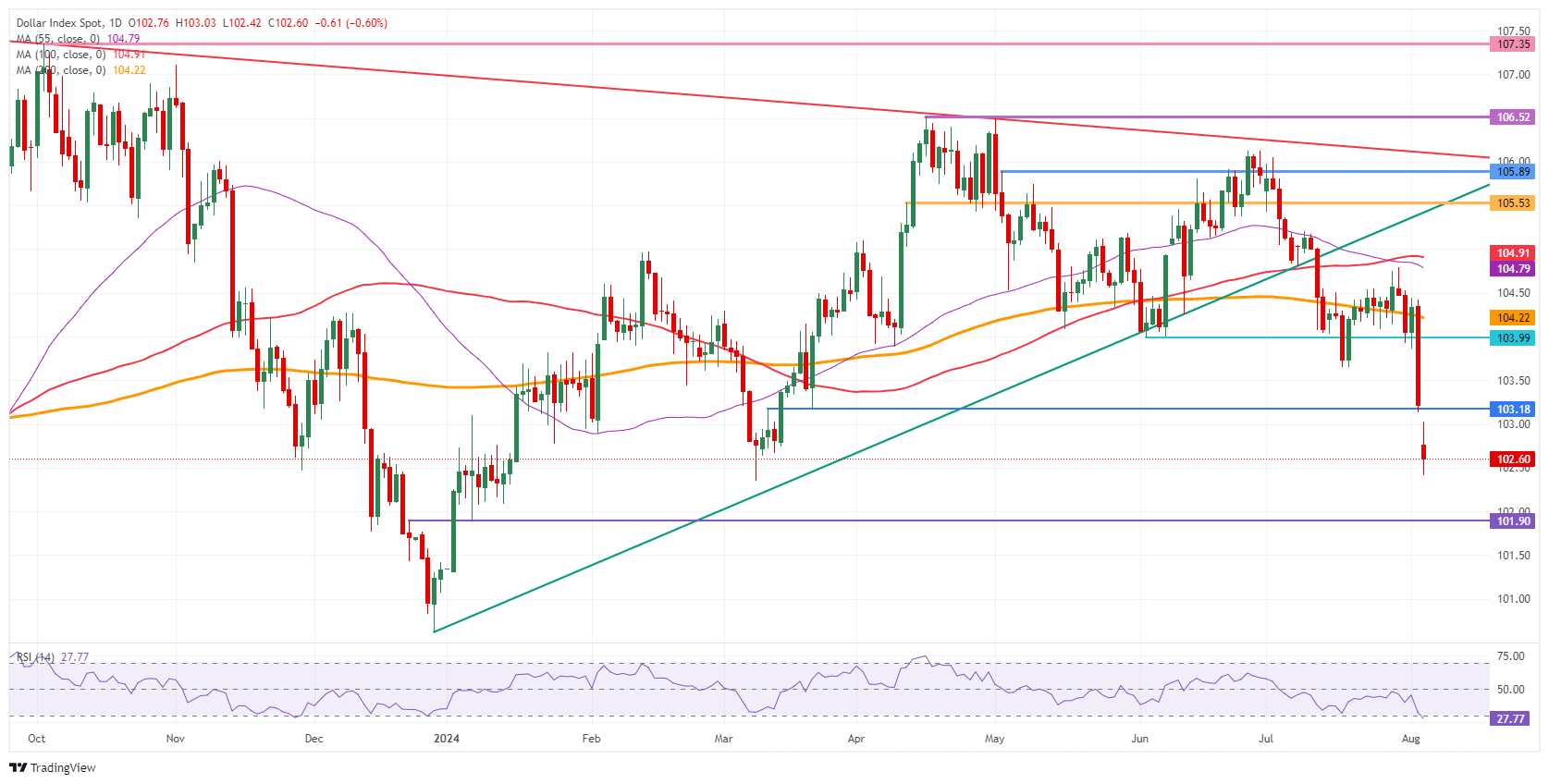 US Dollar Index: Daily Chart