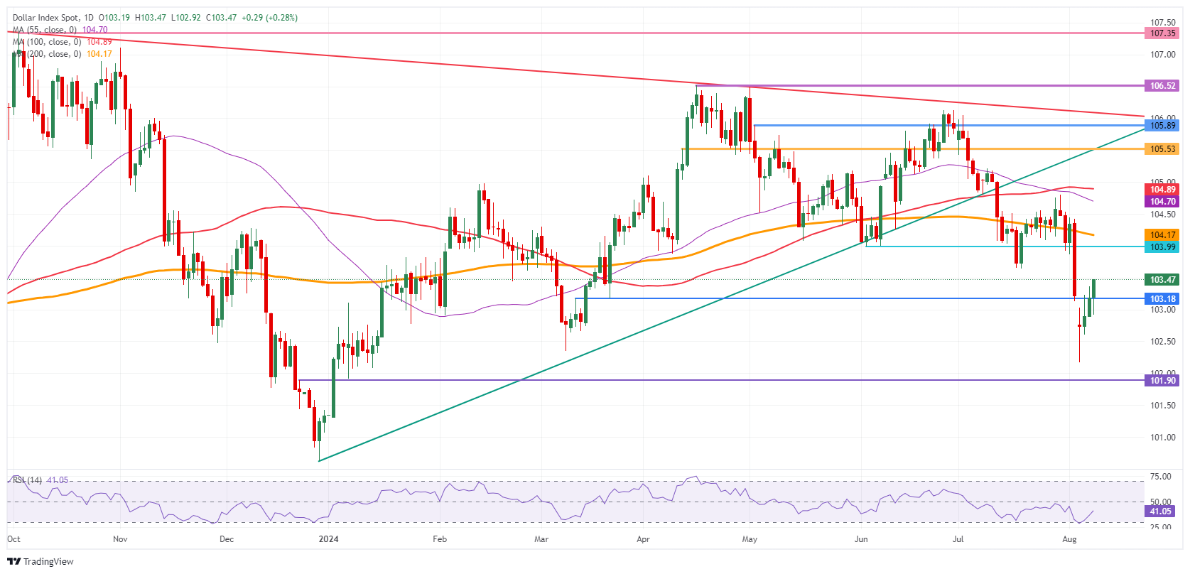 US Dollar Index: Daily Chart