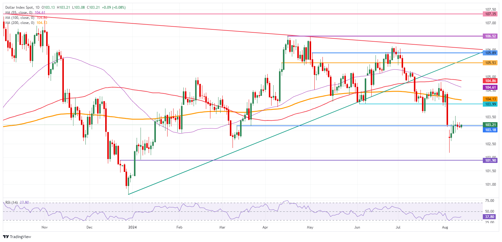 US Dollar Index: Daily Chart