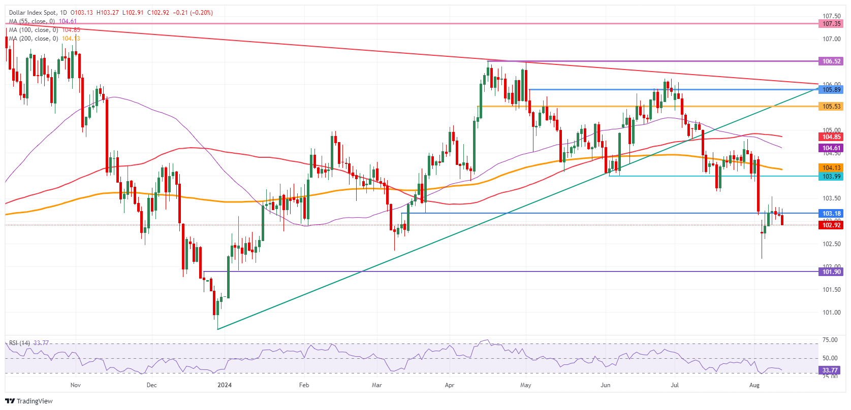 US Dollar Index: Daily Chart