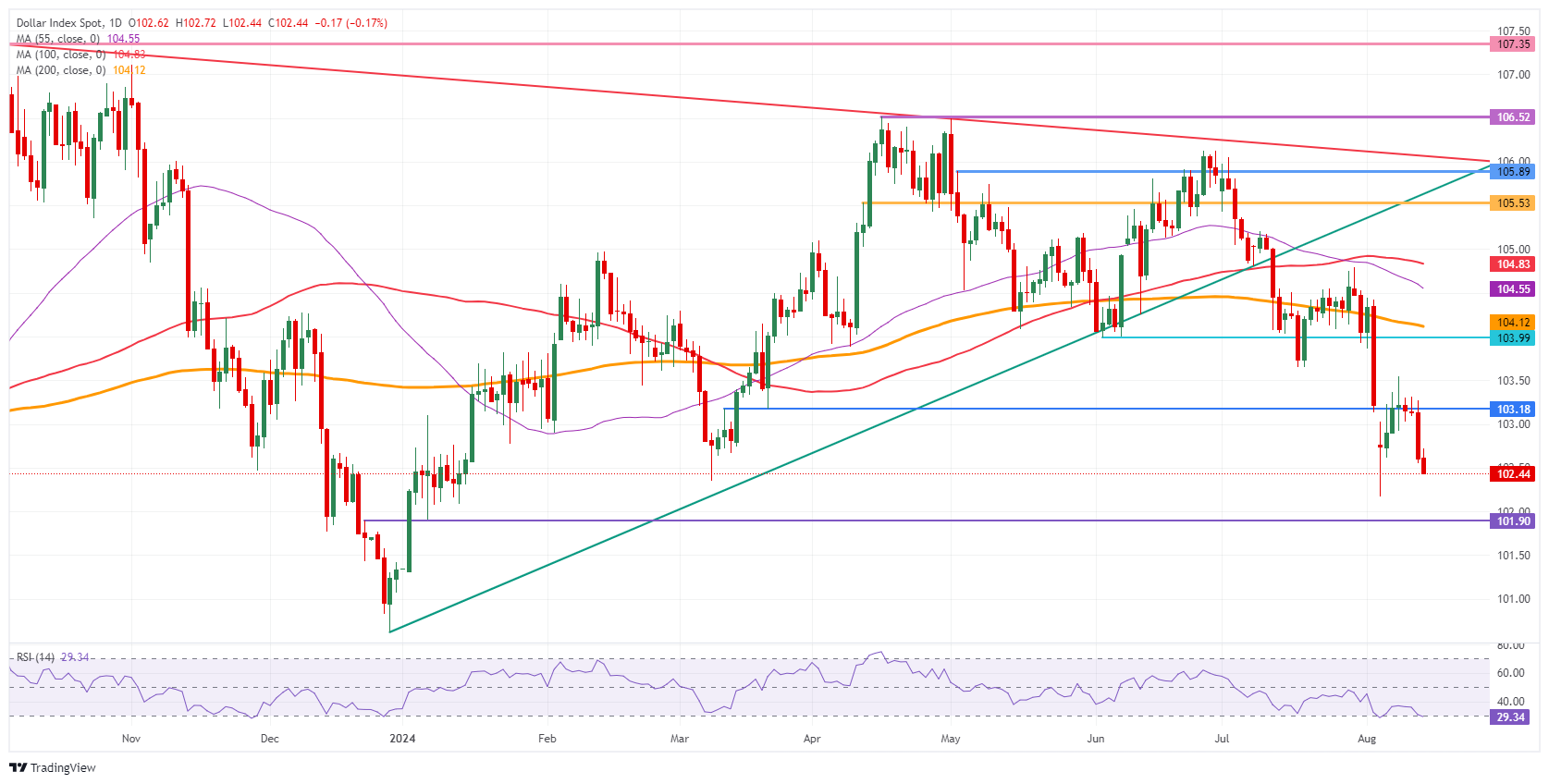 US Dollar Index: Daily Chart