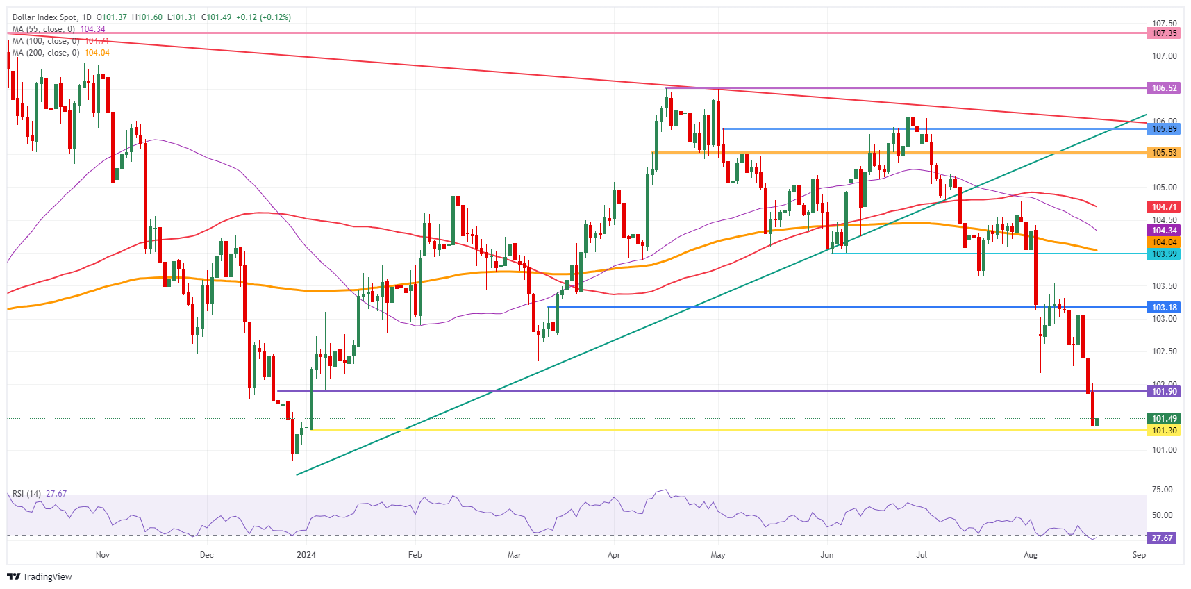 US Dollar Index: Daily Chart