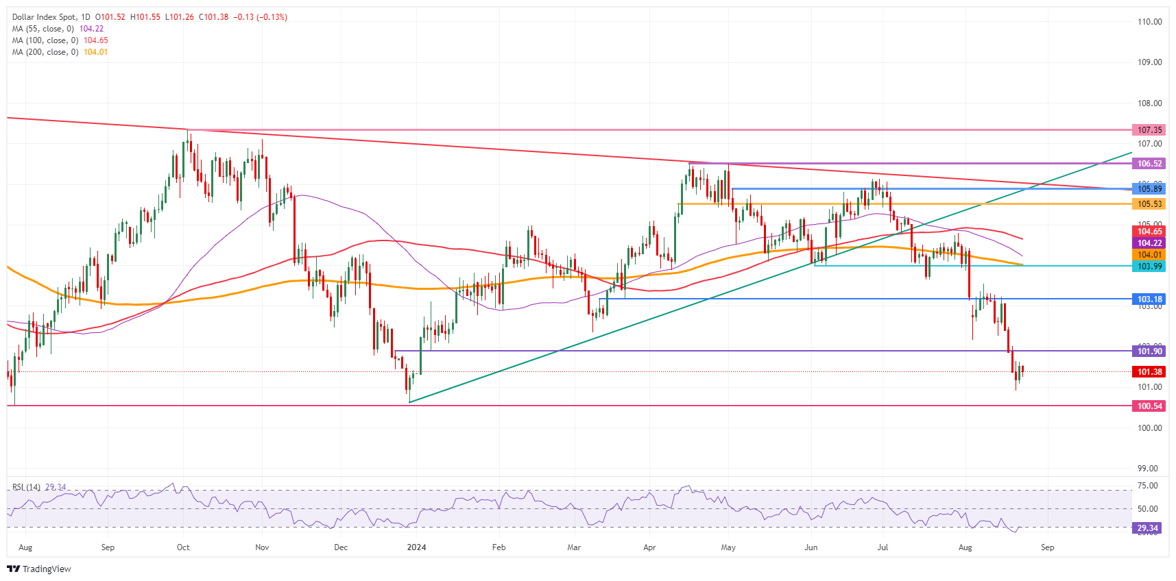 US Dollar Index: Daily Chart